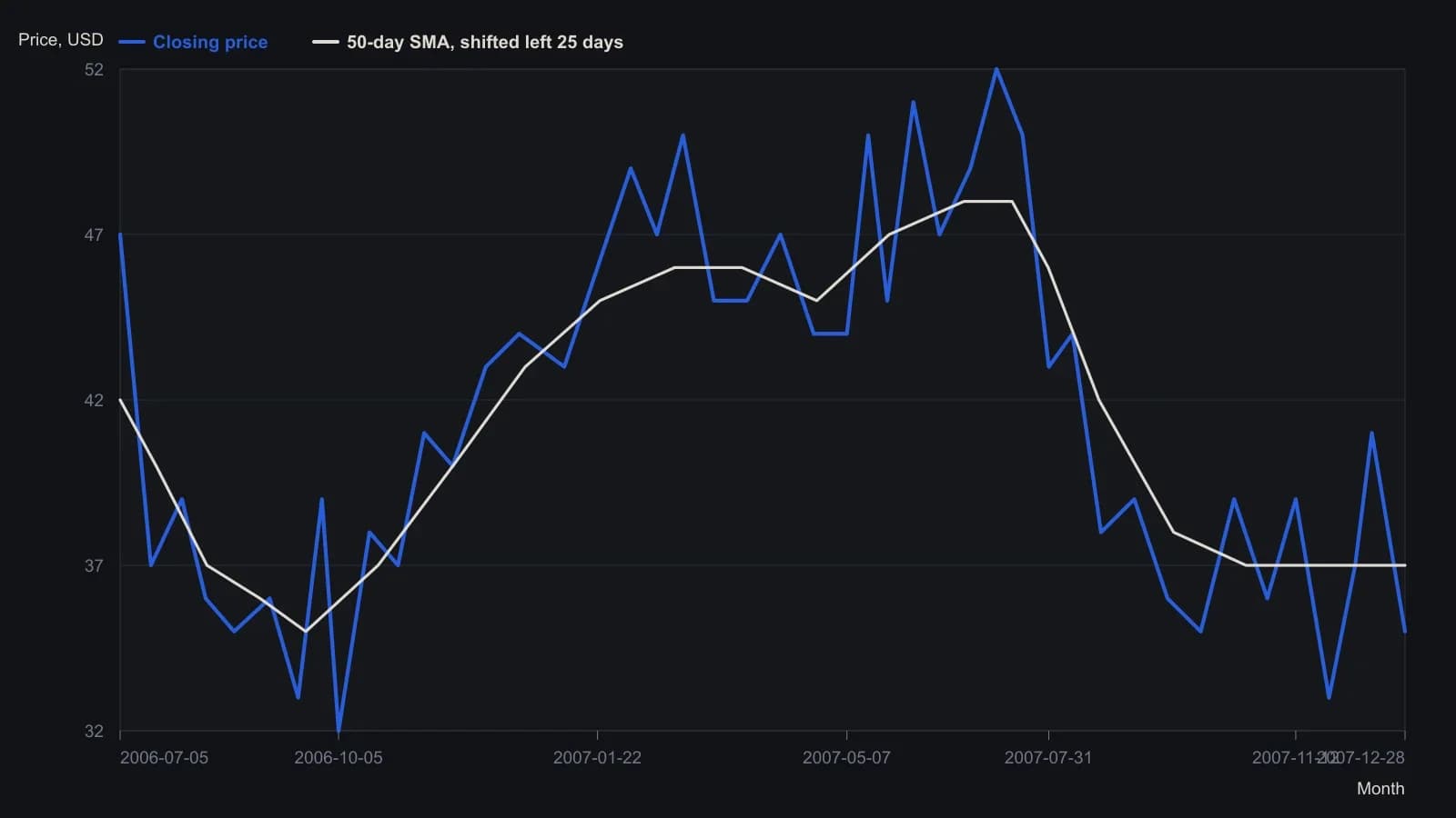 On Eagle Materials the left-shifted average traces a smile into autumn 2006 and a frown that peaks in June 2007, so a November long is already rising through prices that were still falling at the same dollars in August. Approximate closes and the overlay were read from the published daily line chart; the article printed no price table.