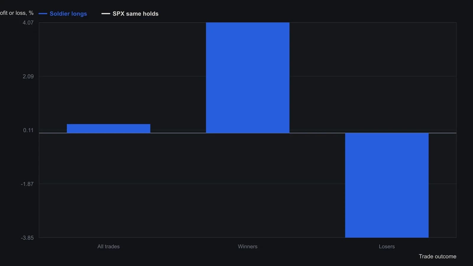 After filters and a seven-bar exit, the one-white-soldier long stack produced 521 Nasdaq-100 daily trades from 4 August 2000 to 4 August 2017. Average profit was 0.33% per trade against 0.30% for SPX held over the same bars; the 274 winners averaged 4.07% and the 244 losers lost 3.85%, a 52.59% hit rate that only modestly beat the index on a like-for-like hold. Figures are read from the AIQ SoldiersCrows BullWS summary, so a trader can see the completed long stack as a testable result rather than a painted two-bar highlight.
