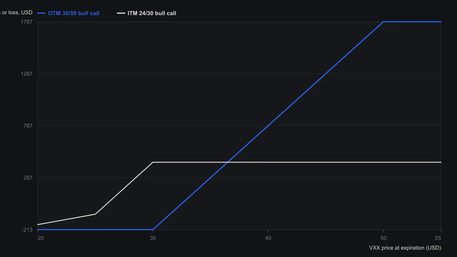 Once VXX finishes at 30 the 24/30 in-the-money spread is already capped at 435 dollars, so extra upside adds nothing, while the 30/50 out-of-the-money spread is still a 213-dollar loss at 30 and only pays if VXX is well above 32. The points are the expiration P/L table printed with the article, not a traced curve.