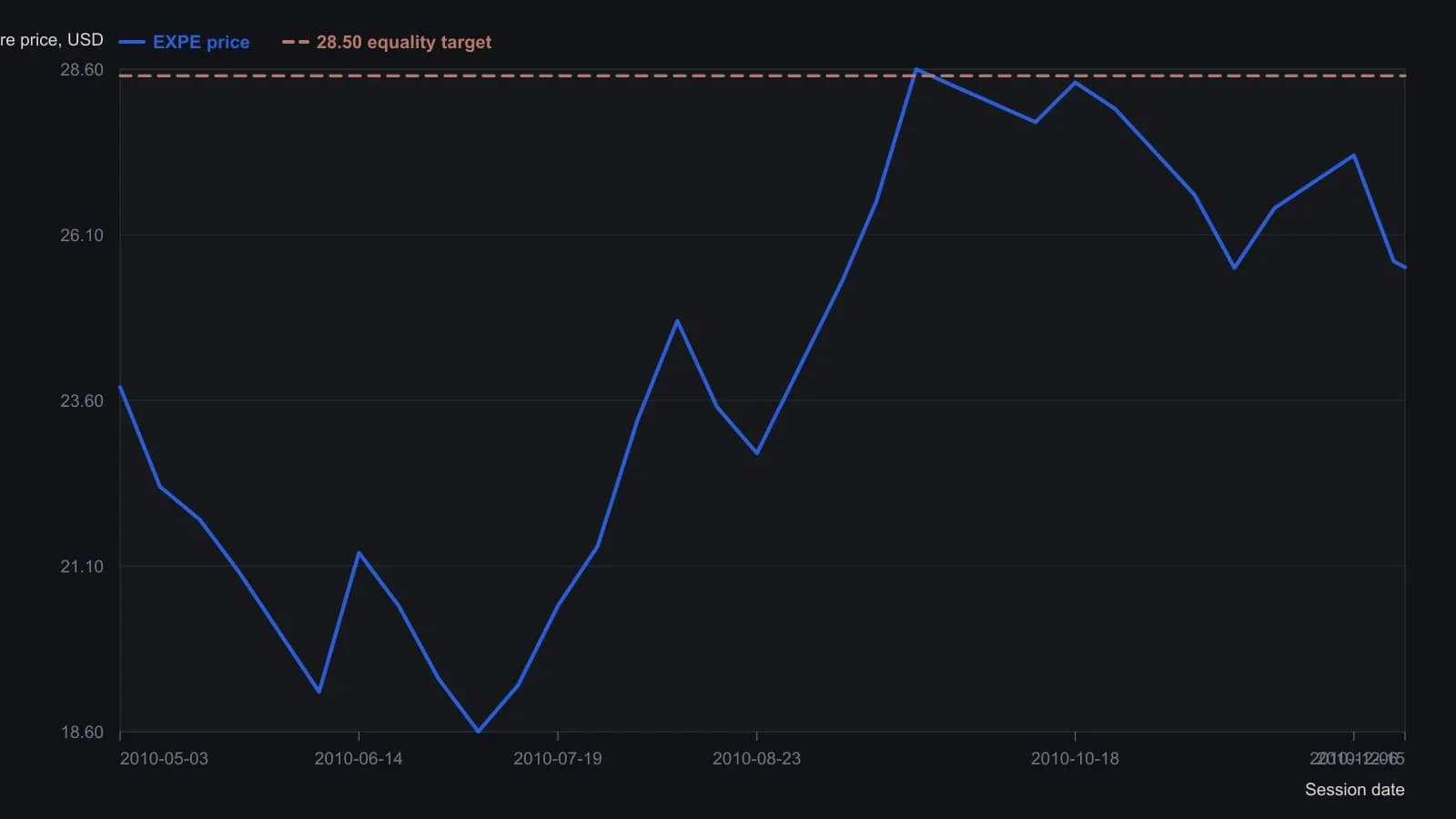 A trader should see the July–August five-wave advance, the shallow 38.2 percent pause near 22.50, the new-high confirmation through 25, and a second impulse of about seven points that tags the 28.50 objective taken as equal to the first leg, after which price turns down. Swing prices were read from the 60-minute EXPE plot dated 15 December 2010; 22.50, 25.00 and 28.50 are the start, entry and target named in the article.