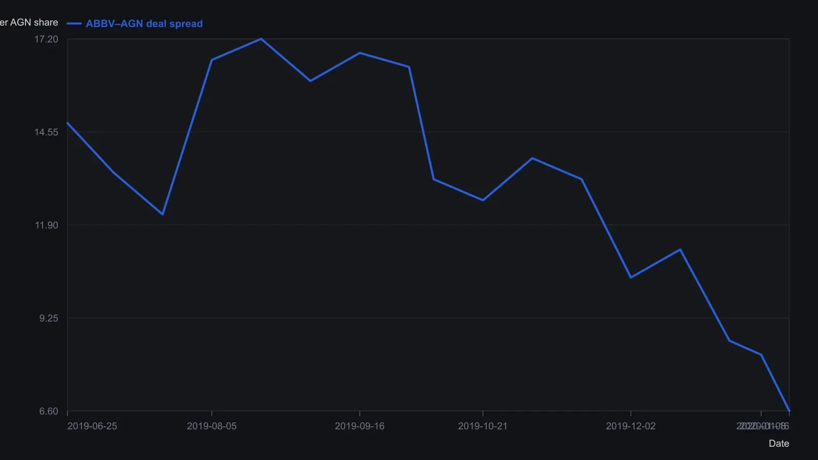 The live residual of AbbVie’s cash-and-stock bid for Allergan trends lower from the mid-teens after the June announcement toward the high single digits by mid-January, the decay a completion book would harvest as regulatory time and carry risk run off. The series is read from Figure 2 (the second attached chart); the source also states the opening residual as ((0.866 × 65.70) − 162.43) + 120.30 = $14.7662.