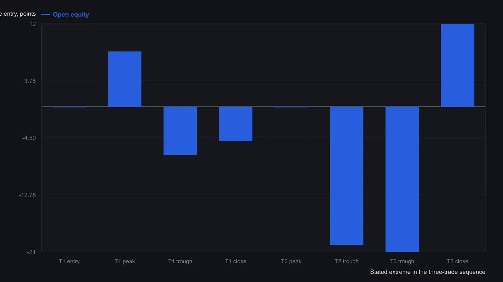 A closed five-point loss on the first trade hid a 15-point peak-to-trough swing, and the next two trades pushed that running drawdown to 29 points before the rebound ended the count. Size against this open-equity path, not the closed-trade P&L. Every vertex is a figure Calhoun states in the Figure 1 walkthrough, placed on one scale that starts at the first entry.