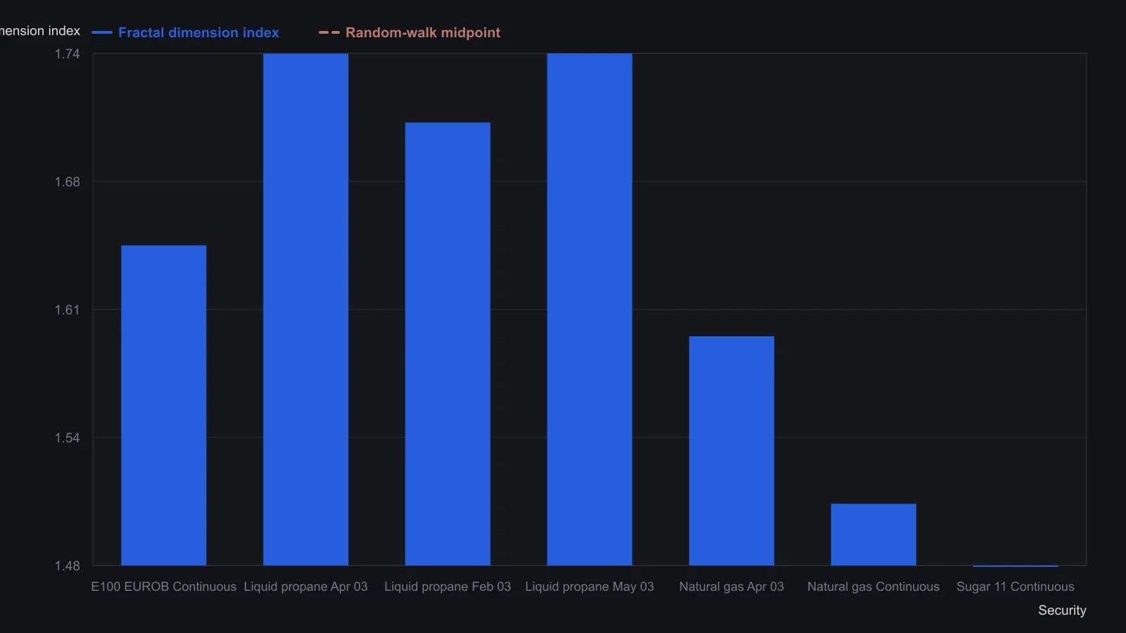 Distance from 1.5 is the article’s non-randomness gate: liquid-propane February 2003 at 1.7056 is well above a random walk, the propane April and May contracts sit even higher near 1.74, continuous natural gas at 1.5083 is essentially random, and Sugar 11 at 1.4764 is slightly persistent. Figures are the FDI column of the Tetrahex Strength Explorer table dated 7 March 2003.