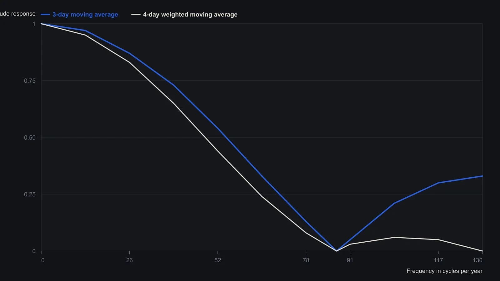 A 3-day simple average barely touches low-frequency swings, nulls a 3-day cycle near 87 cycles per year, then lets a 2-day swing back in at about one-third gain. The 4-day weighted average, built as a 3-day then 2-day cascade, holds that high-frequency band down. Points were read from the published amplitude-response plot.