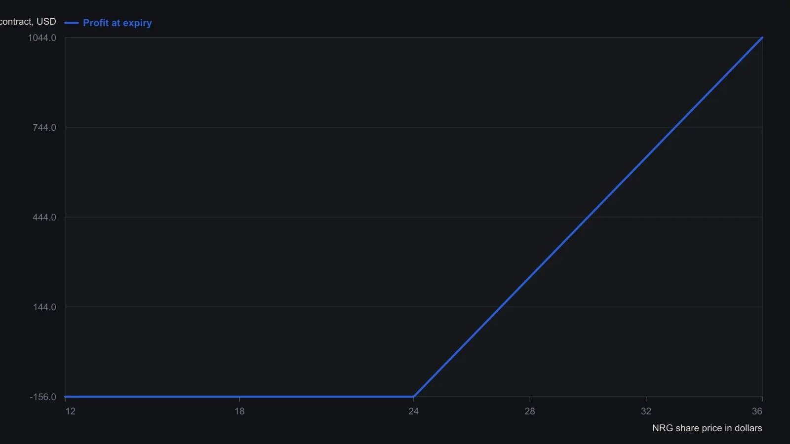 A single NRG July 24 call bought on 15 February 2013 for a $155.99 debit stays down by that amount until share price reaches the 24 strike, crosses zero at the ticket’s 25.56 breakeven, and then gains $100 per dollar. At the 29.09 close on 15 July that leftover intrinsic is about $344, the 221–227 percent return the seasonal oil hold was written up for. Strike, debit, breakeven and quote-type profit are taken from the option ticket table on the figure.