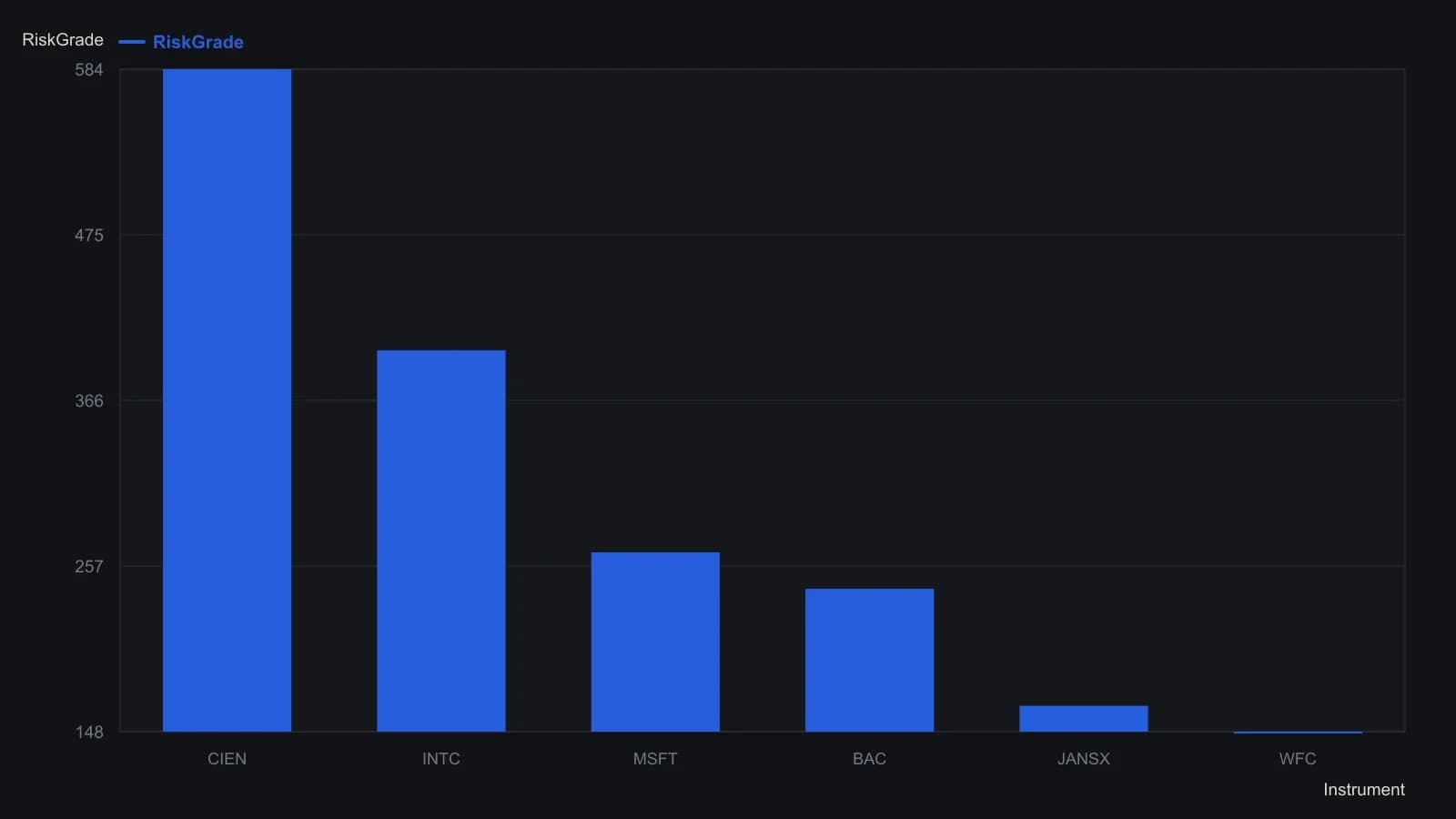 Cisco (CIEN) posts a RiskGrade of 584, more than twice Intel and nearly four times the Janus fund, so everyday loss sits in three names. These scores are the RiskGrade column of the Instrument View holdings table on the same page as the bar chart, not a visual reading of the bars.