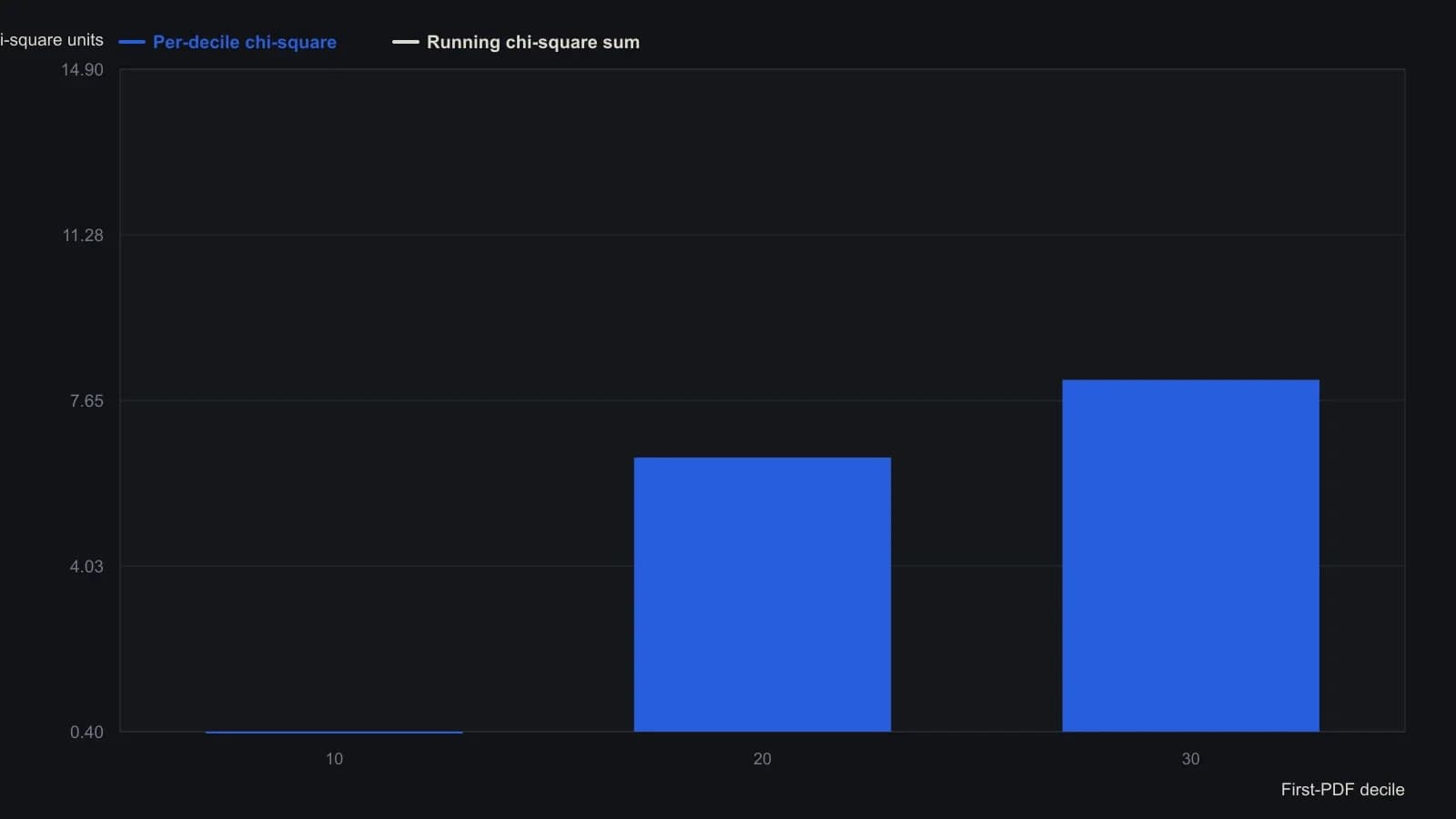 The table maps first-PDF deciles (prices 3, 7, 8) onto second-PDF percentiles (12, 14, 15). Successive observed gaps are 12, 2 and 1 against an expected 10-point decile step, and the running chi-square already sums to 14.9 before later deciles. A trader should treat that as the gate: if the finished statistic stays at or above 15.51 the two samples are not the same distribution. Numbers are the printed worksheet cells, not a curve reading.