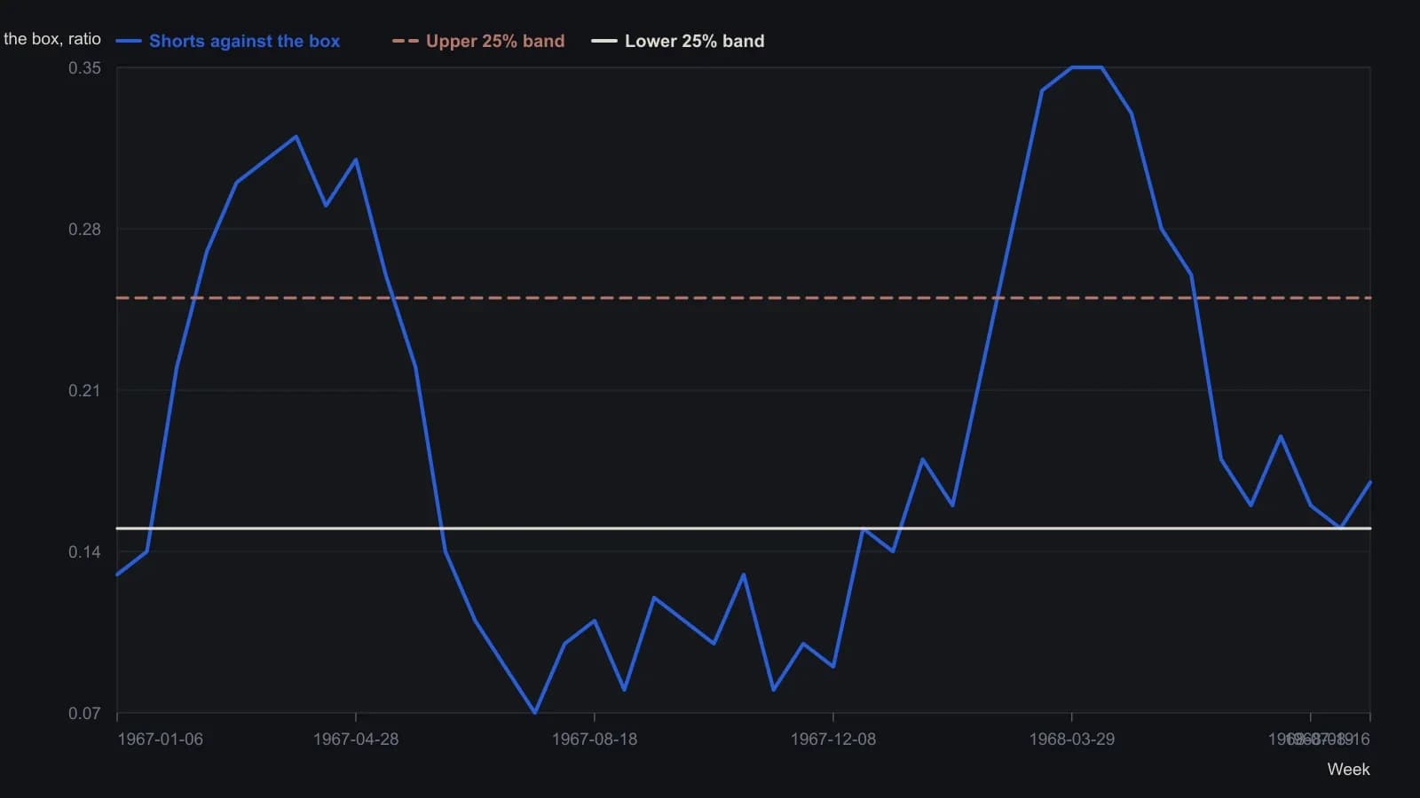 The plotted shorts-against-box ratio spends 1967–68 crossing the upper and lower quartile dashed lines, so the same smoothed series becomes a high / no-forecast / low reading. Values were read off the printed weekly curve and the two dashed 25% benchmarks; they are approximate.