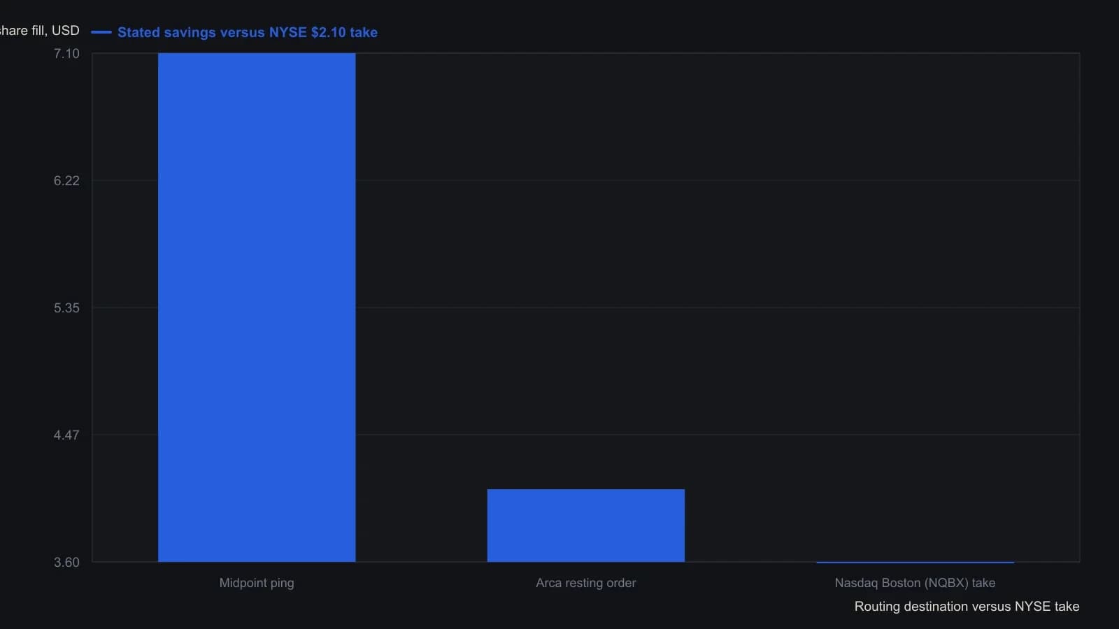 After a displayed quote is chosen, the same 1,000-share GE fill does not have one cash cost. Bright’s 2011 walkthrough states that a midpoint ping saves $7.10 versus paying the NYSE $2.10 take fee, a resting order on Arca saves $4.10, and a take on Nasdaq Boston (NQBX) saves $3.60 because that inverse book pays a $1.40 rebate instead of charging the take. Those three savings figures are taken from the article’s routing examples.