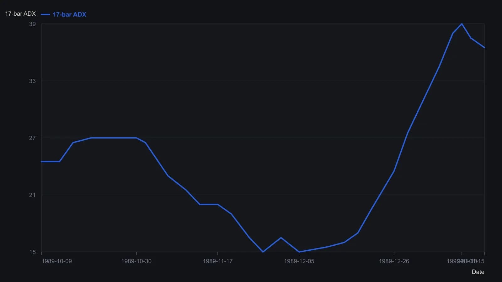 The 17-bar ADX holds in the mid-20s through late October, slides to the mid-teens in the November range, then turns up around 11 December — the window the article marks as a five-bar price high confirmed by a six-bar ADX high. Numbers were read from the printed ADX pane, whose scale is labeled 15 to 40.