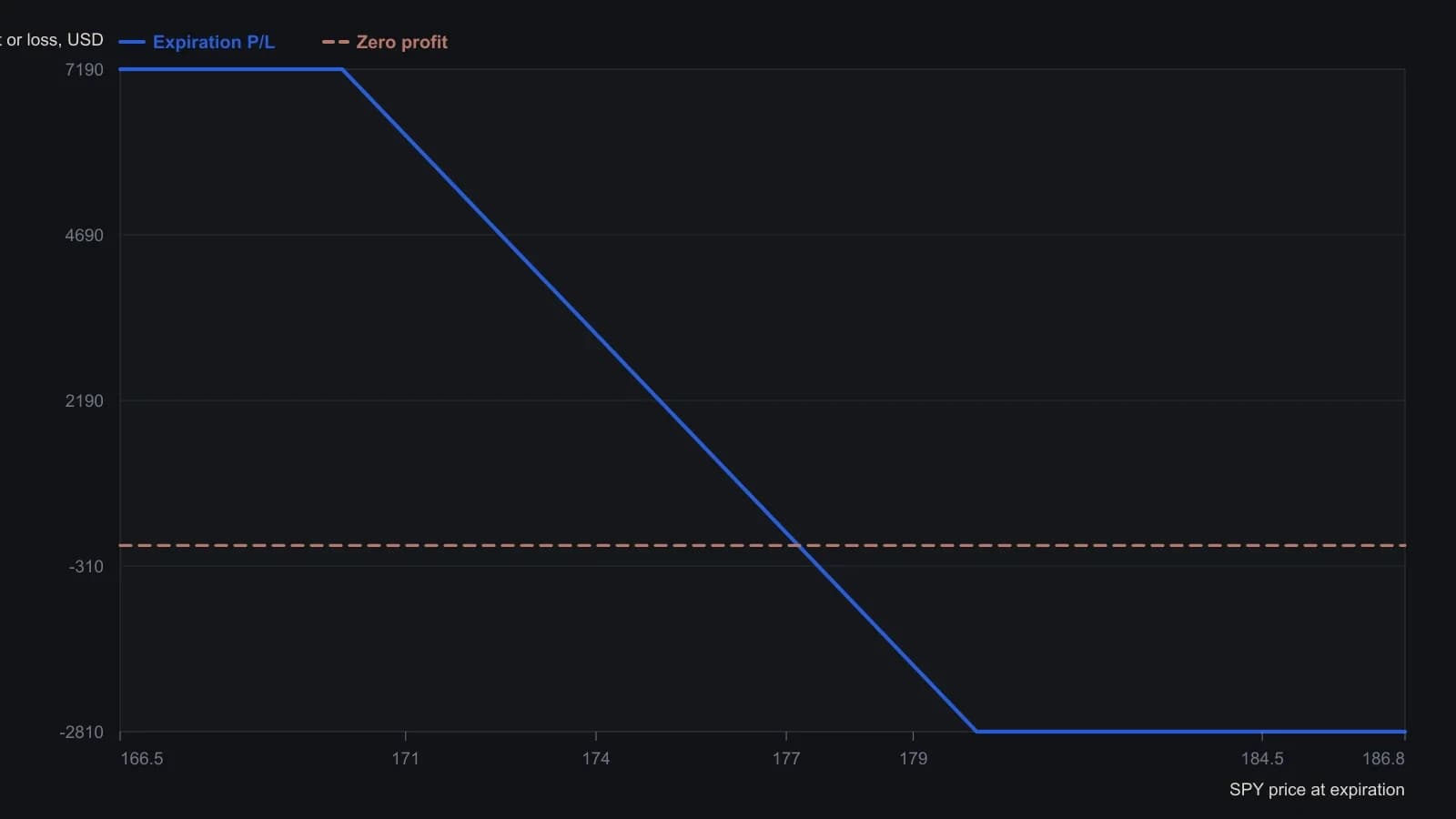 Without a long stock book this is a prepaid bearish vertical: the 2,810 debit is the most that can be lost above 180, and the 7,190 maximum is realized only at or below the short 170 strike. Profit begins only if SPY is under 177.19 at October expiration, so the 185.64 print on 27 February 2014 already sits on the max-loss shelf. Vertex values are taken from the strategy blotter (1,000 October 180 puts bought at 7.25 against 1,000 October 170 puts sold at 4.44).