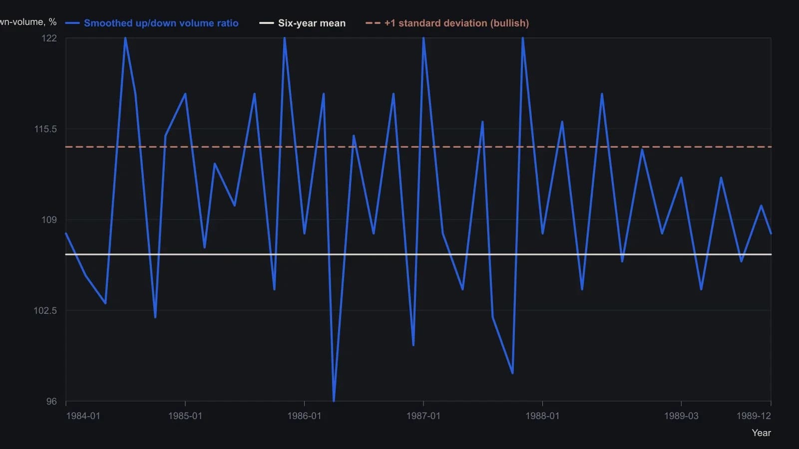 Merrill’s five-session up-versus-down volume ratio, smoothed with a 33% exponential, stays mostly above its six-year mean of 106.5% after mid-1985. Readings more than one standard deviation from that mean are the bullish and bearish states he tested. Values were read off the plotted curve in Figure 1, not from a source table.