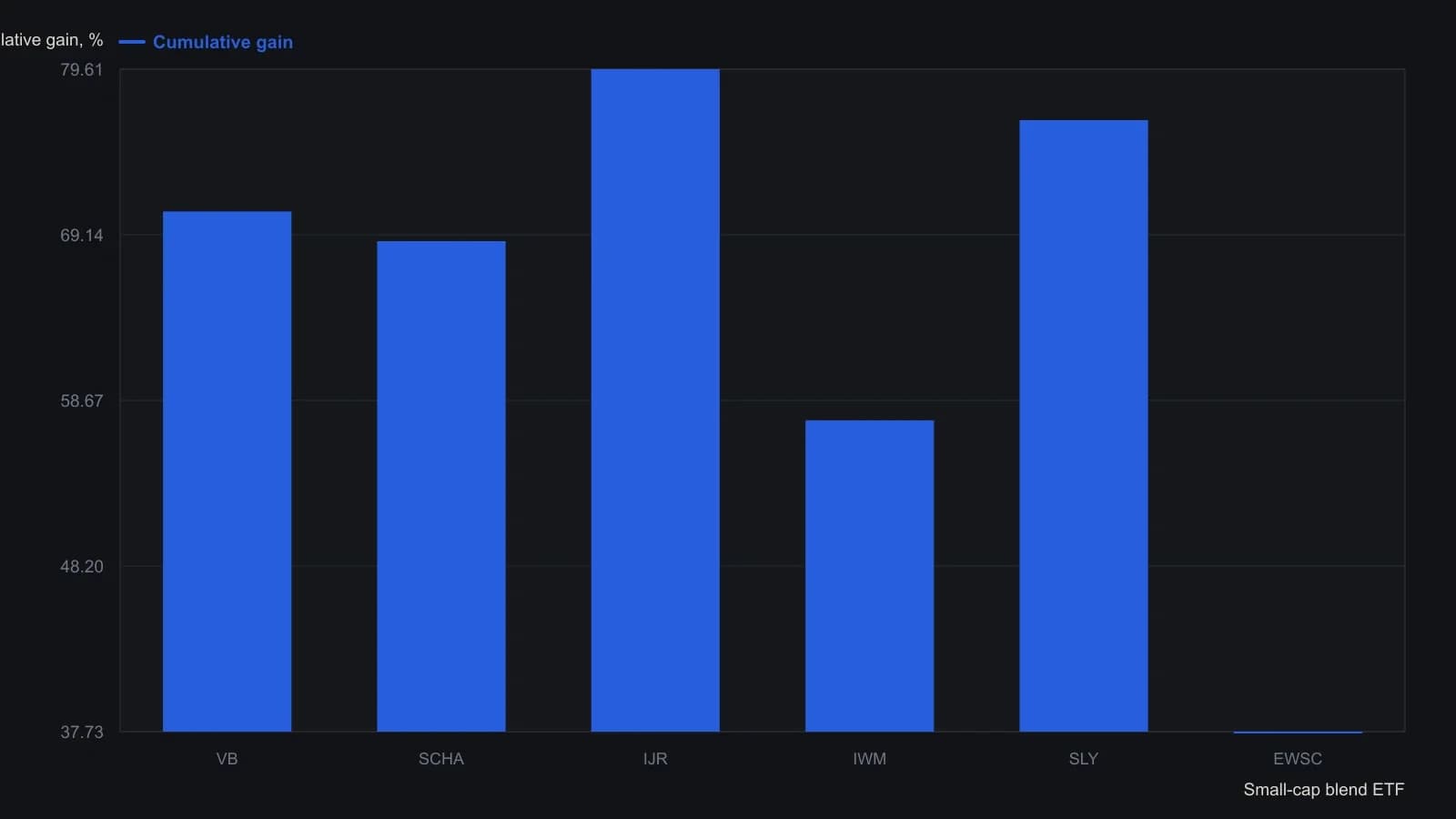 Cap-weighted funds in this sleeve finished between 57% and 80% over the window, with IJR on top and IWM the laggard among them. Equal-weight EWSC is the construction outlier at 37.73%. The percentages are the labels printed under each bar on the source performance chart.