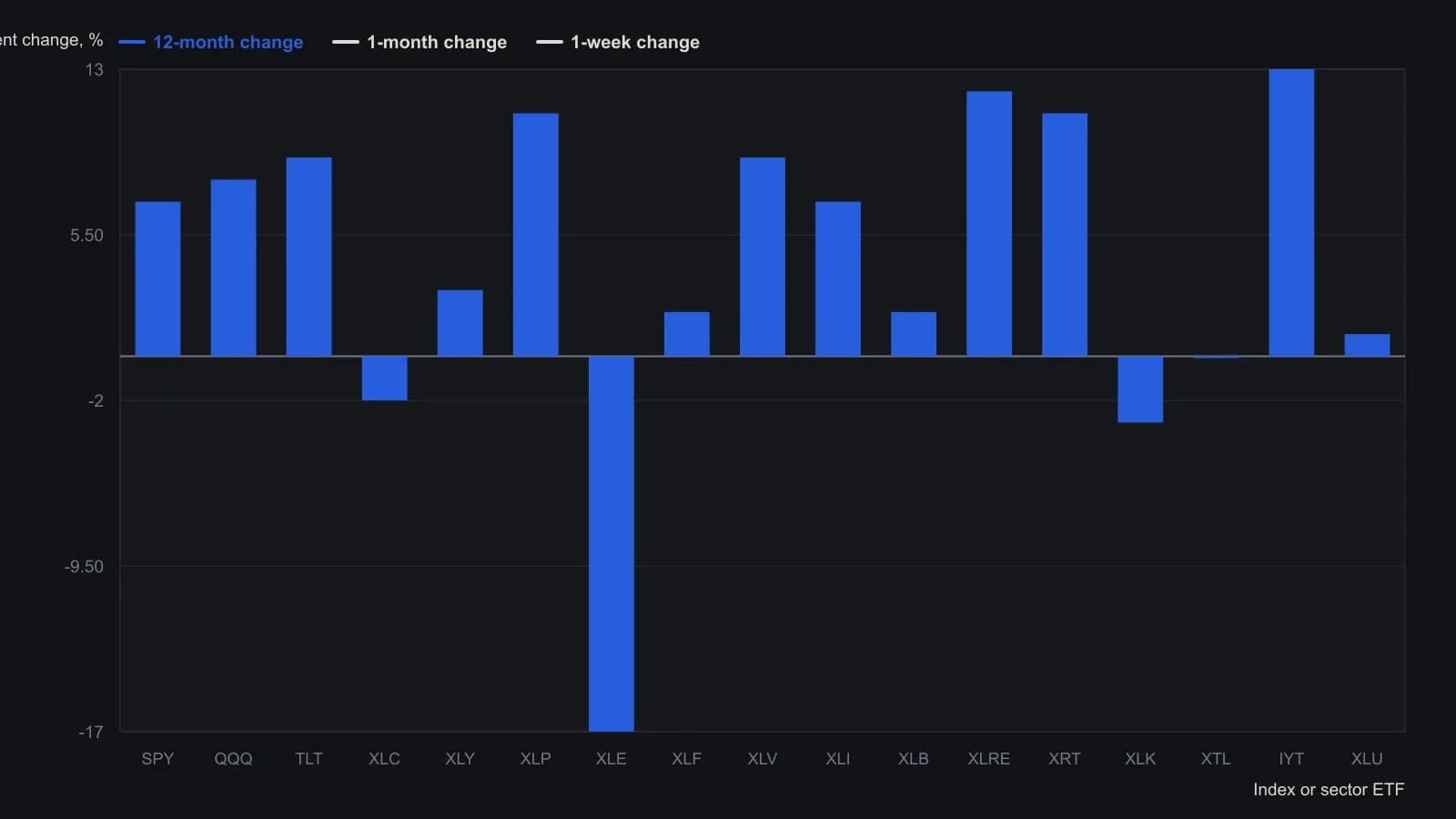 Energy is the clear one-year laggard at about minus 17 percent, while transports, real estate, staples, and retail lead. Almost every group is positive over the past month, so that Energy gap is a longer-horizon story rather than a one-week dip. Real estate is the notable one-week pullback. Heights were read from the grouped performance bars in the sector panel; the review never prints a numeric table.
