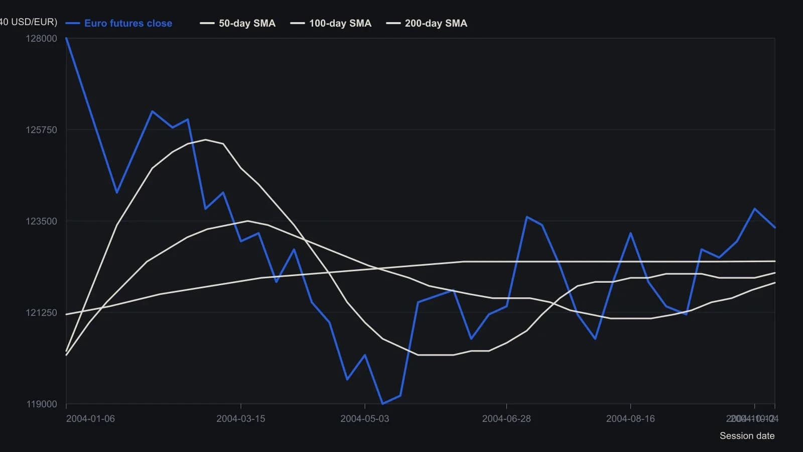 Euro futures sold off from the early-January 2004 high near 128000 to a mid-May low near 117700, then recovered into the 123000 area by autumn. The faster average crossed under the slower one in April and back above it in July; the longest average only appears in the second half and flattens near 122500. Weekly points were read from the eSignal daily EC chart. The final close 123340 and the right-edge tags 122223, 121980 and 122508 are the platform prints; earlier values are digitized to the nearest 100 quote units.