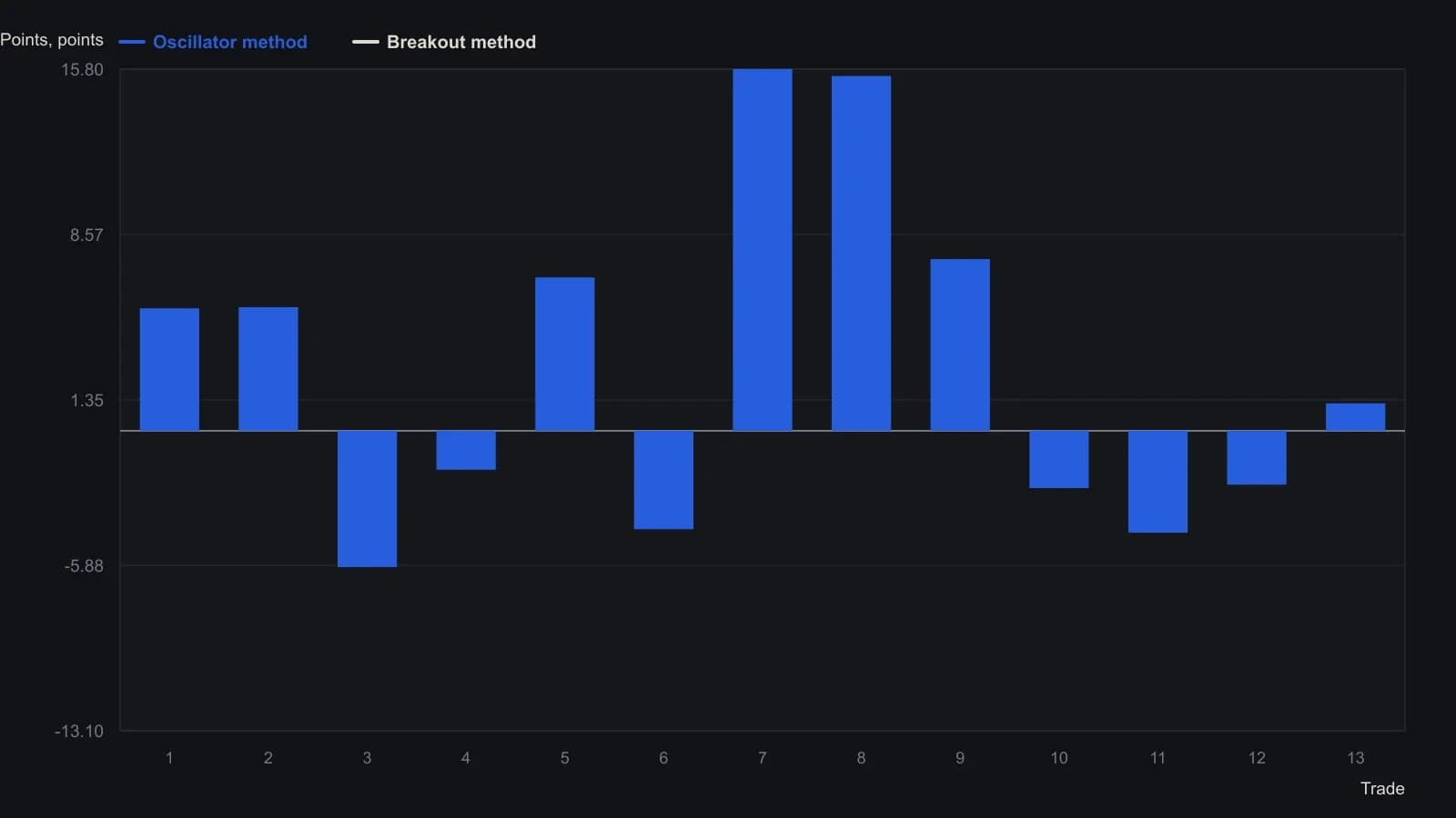 Side-by-side bars show how the same thirteen-trade window treated the two complete procedures. The 11-unit CCI oscillator books large wins on trades 7–9 and finishes +36.20 points; the original breakout rule is almost entirely in the loss column and finishes −32.05. Each bar is the signed point result from the sidebar ledgers, filled on the next session’s open with no stops.