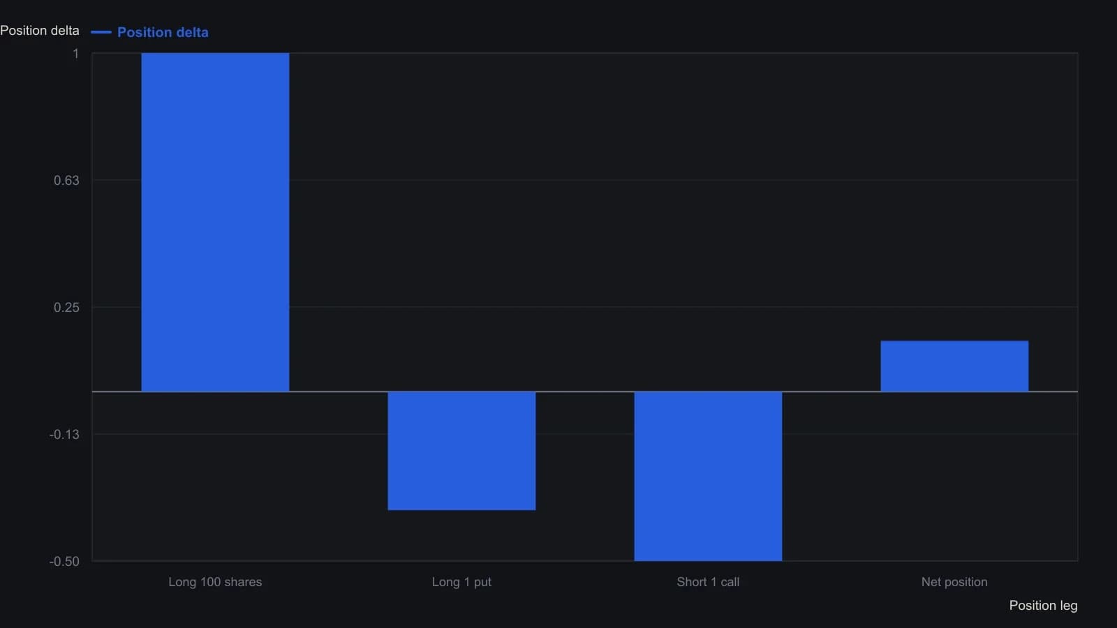 Once the long put and short call sit on 100 shares, leftover net delta is only +0.15 — a mild bullish tilt that still gains about 15 cents on a one-point rise and loses 15 cents on a one-point drop. The four bars are the exact figures from Gentile’s worked collar table, not a redrawn curve.