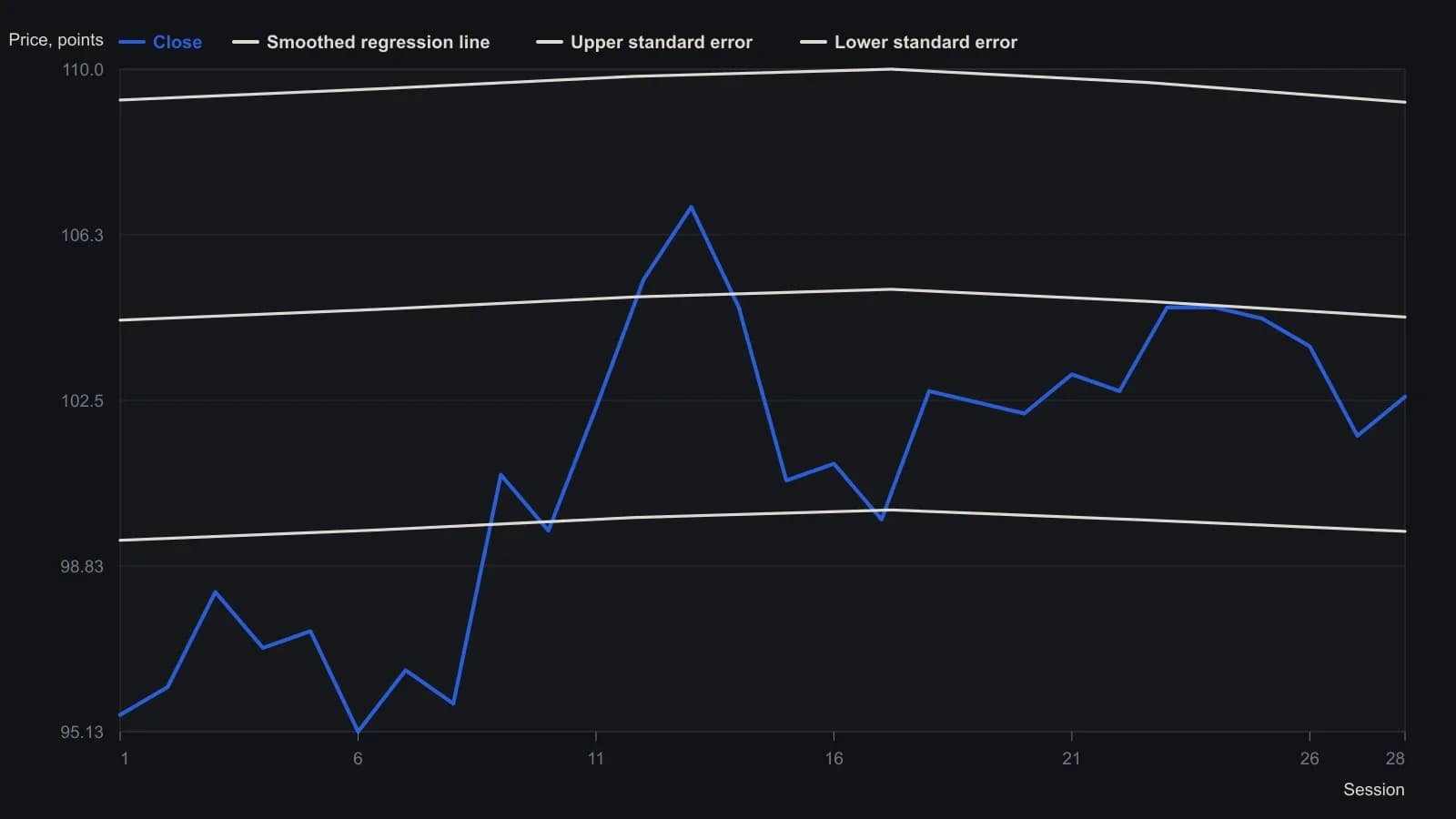 Closes rise from 95.5 in session 1 to a 106.875 peak in session 13, then settle in the low 100s. The smoothed regression and the upper and lower two-standard-error bands first print on session 23, and later closes stay inside that envelope. Every point is copied from the Andersen SBar worksheet.