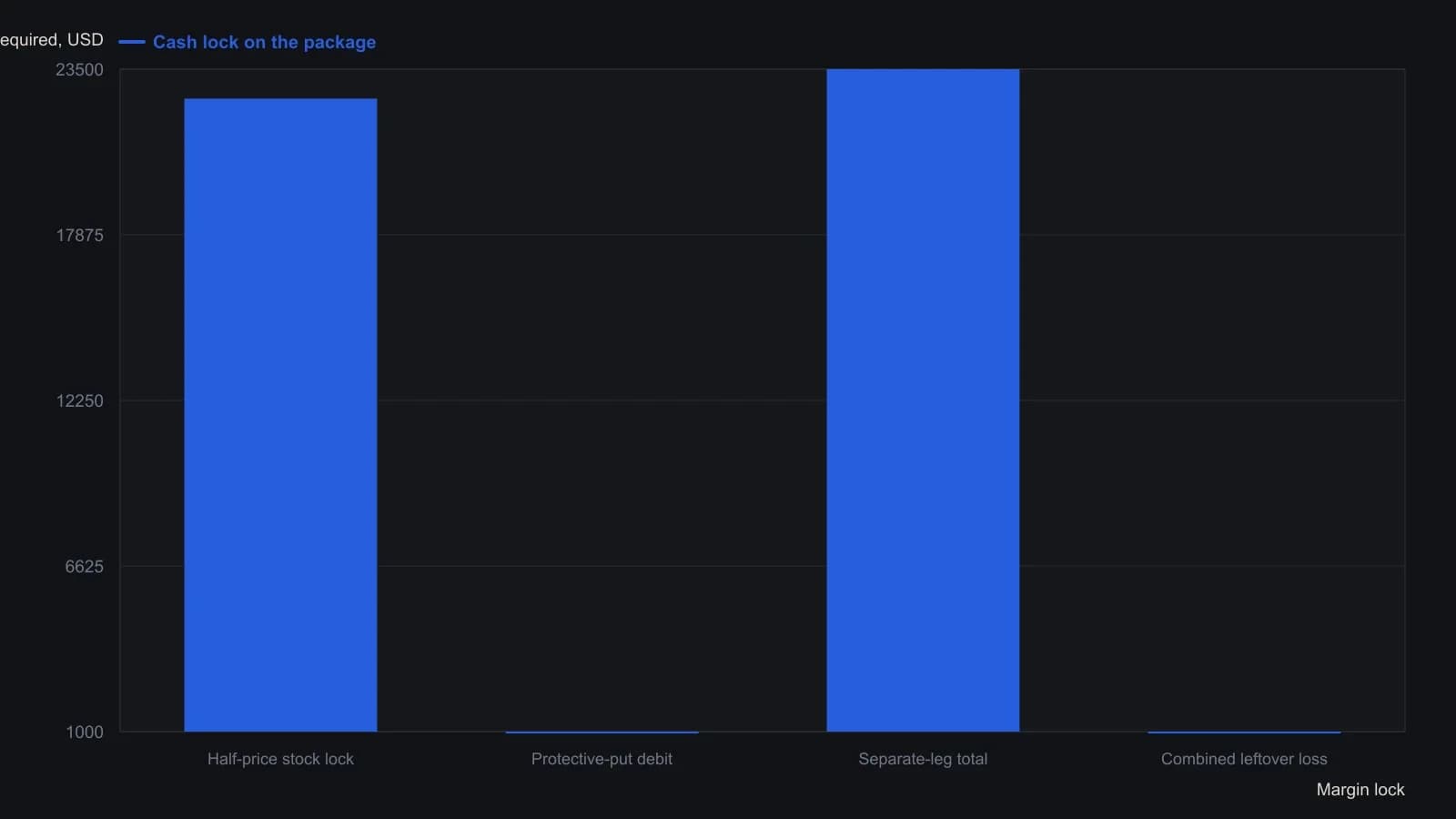 A trader sizing 100 GOOG at $450 with the $450 put at $10 would have posted a $22,500 half-price stock lock plus the $1,000 put debit under separate-leg margin, $23,500 together. Combined-position risk posted only the leftover $1,000 package loss. Dollar figures are the article’s worked example, not a market time series.