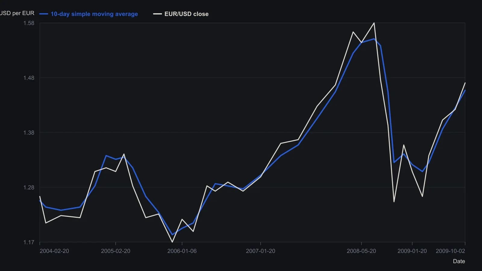 The 10-day simple average trails the euro-dollar rate across the 2004–2009 swing: it stays too high into the 2005 slide and again into the 2008 break, then lags the rebound. A trader sees the drop-offs and indecision a fixed window creates. Both traces were read from the published daily chart; the article does not print a table of these values.