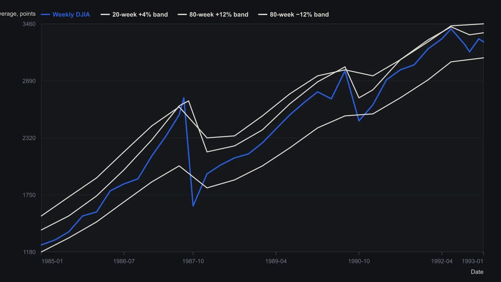 A trader watching this stack waits for the short 20-week ceiling to press into the long 80-week ceiling. That meeting arrived near 3410 in mid-1992 and price stalled, which is the reversal window Davies wanted before any oscillator is consulted. Weekly DJIA and both percentage envelopes were read from the published 1985–January 1993 chart.