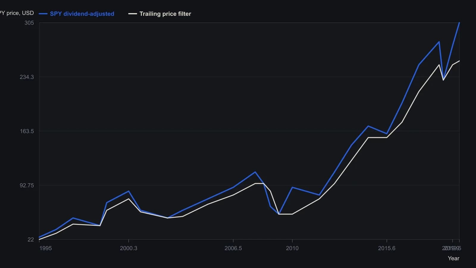 Traders should see the 2000–02 and 2008–09 declines against the long 2009–19 advance, and that the stepped overlay is late both leaving the 2007 high and re-entering after the 2009 low—the lag Colby describes for slow mechanical trend filters. Dollar readings come from the labeled dividend-adjusted SPY scale on the lower pane of the published MetaStock chart.