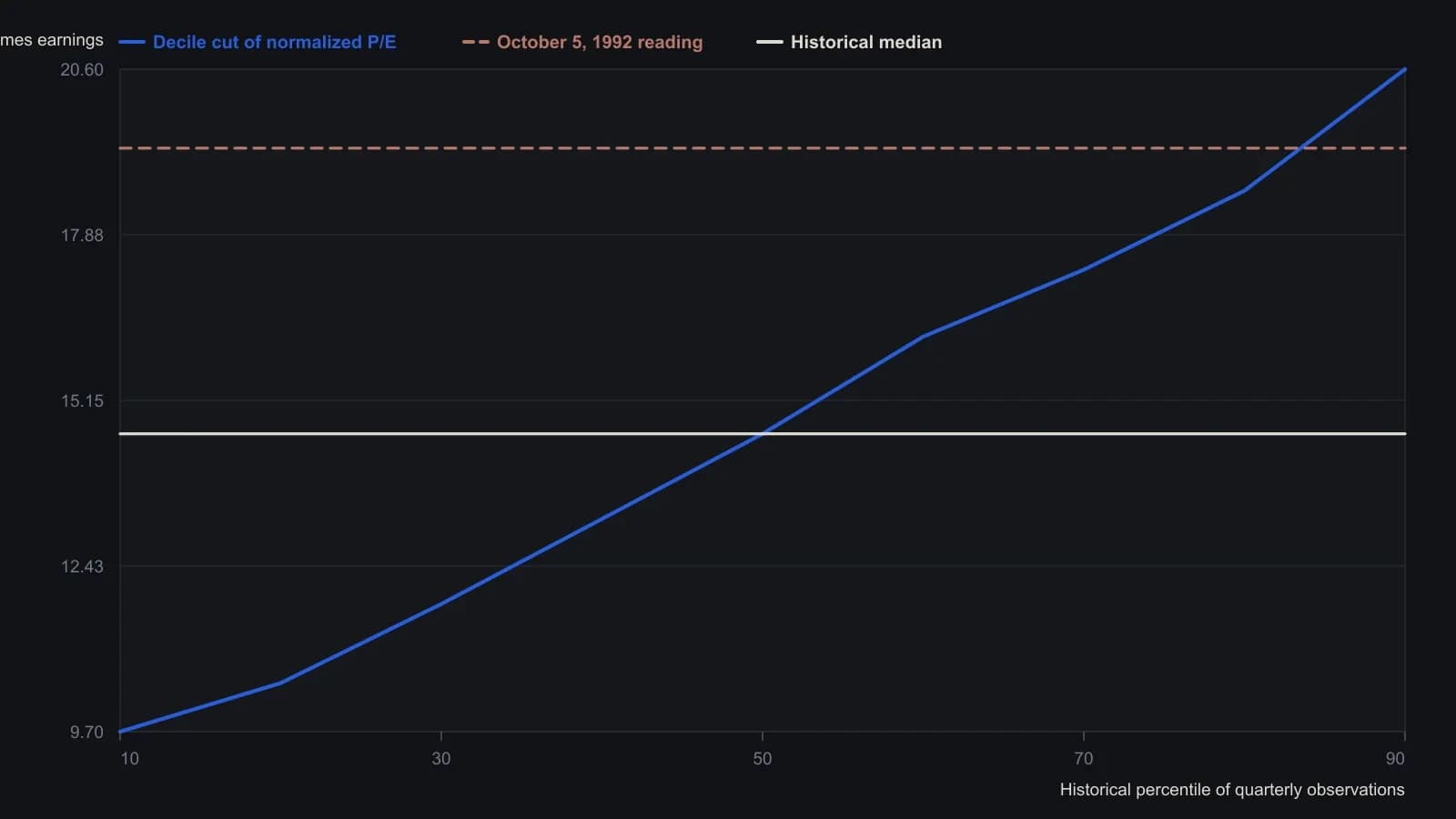 On October 5, 1992 the five-year smoothed S&P 500 multiple stood at 19.3 times earnings, inside the ninth decile and well above the 14.6 historical median. That reading marks an enthusiasm regime, not a cheap tape. The cut points come from the decile table printed beside the 267-quarter histogram.