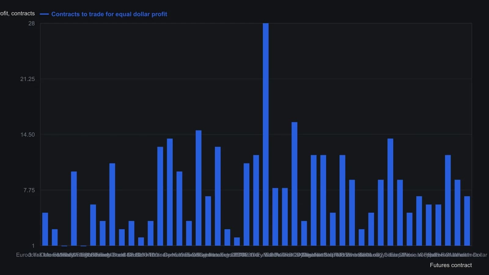 Each bar is how many contracts of that market must be traded to match the same three-year dollar profit potential as the others. Rows keep the source liquidity order, so Eurodollars sit first even though they are not the smallest equal-dollar size; two-year Schatz, at 28 contracts, is the heaviest scale on the list, while one 30-day fed-funds or Commonwealth bond contract matches that same dollar move. Figures are the January 2011 futures liquidity table column for contracts to trade for equal dollar profit.