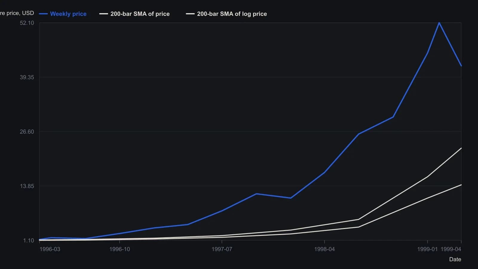 A weekly log chart of Dell from early 1996 into April 1999 shows price rising from about 1.30 to a peak near 52, then easing toward 42. The ordinary 200-bar average of closes finishes at the printed 22.70 scale label, while the same-length average of the logs of those closes, converted back to price, finishes at the printed 14.10 label. The gap is the difference between an arithmetic mean and a geometric mean on a compounding series. Weekly prices and both average paths were read from the plotted figure; those two right-edge readings are the labels on the scale.