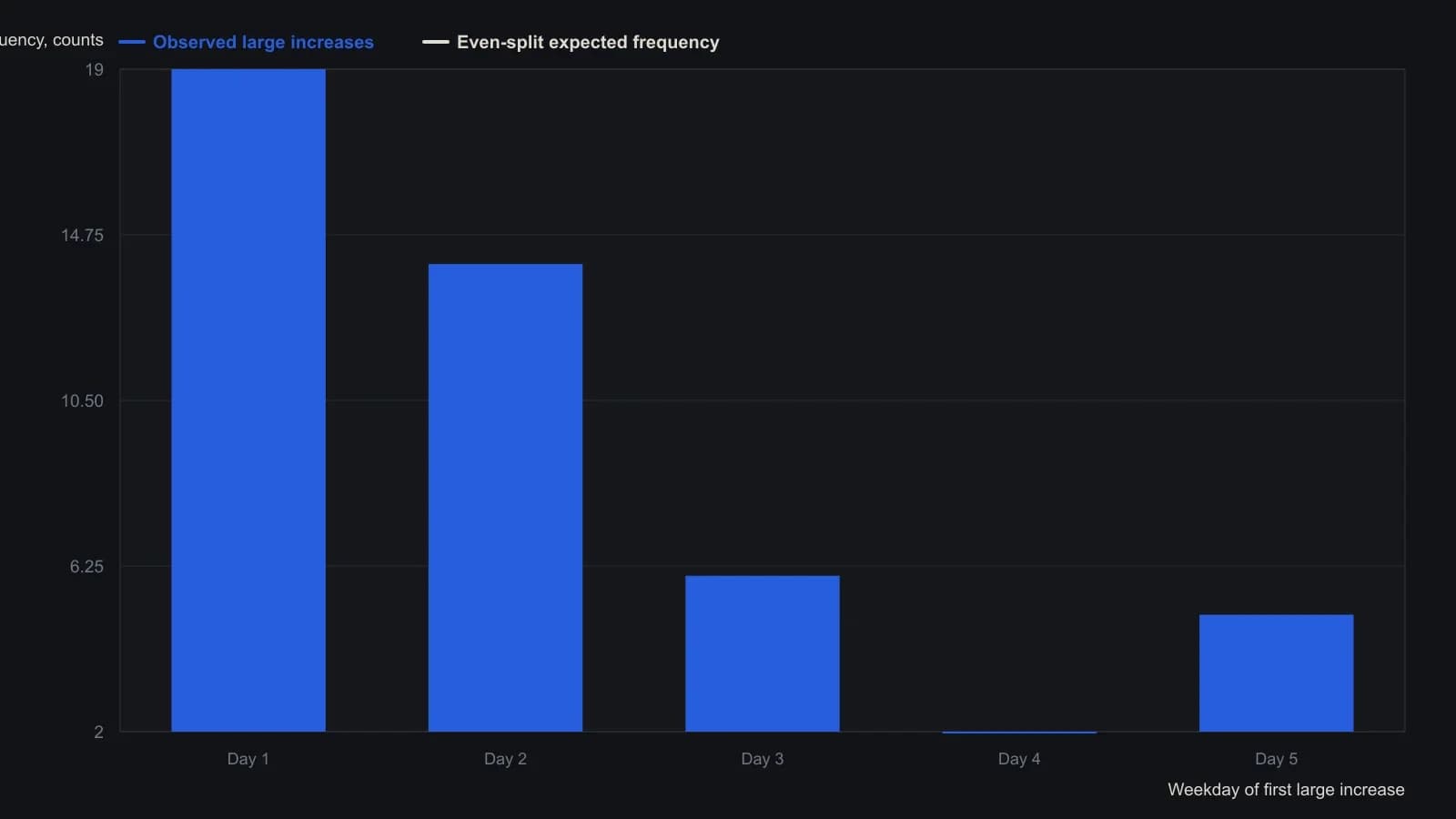 The first large rise in a trading week lands most often on day 1 (19 of 46 cases) and day 2 (14), then falls to 6, 2 and 5. Those five bin counts are the article’s stated observed frequencies for the triggered histogram, plotted against the 9.2-per-bin even-split baseline used in the chi-square test.