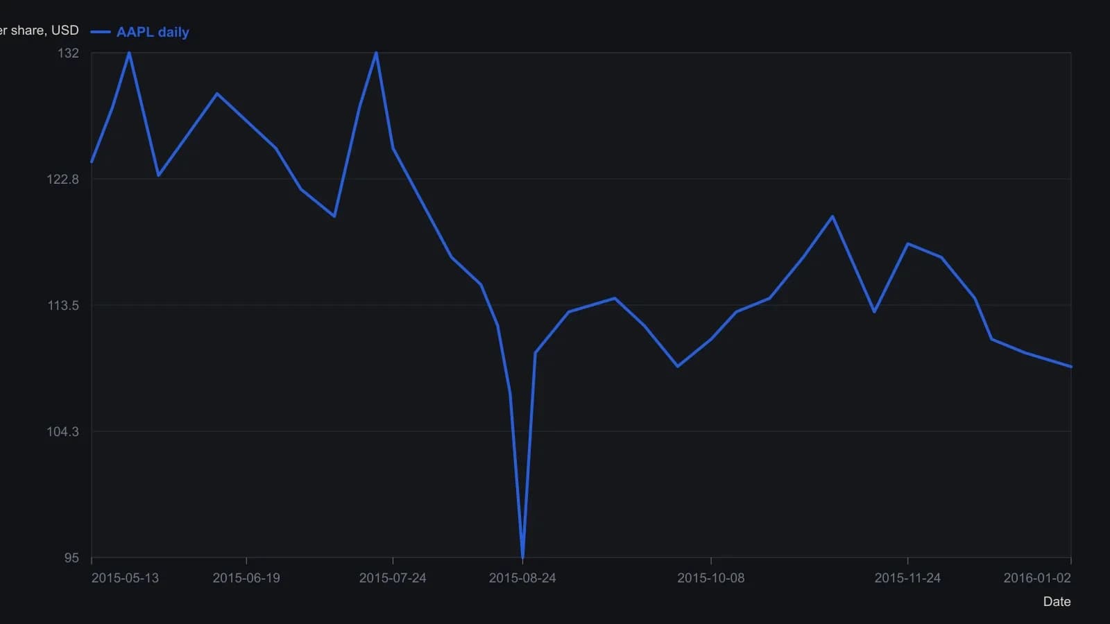 Daily Apple prices from mid-May 2015 into early January 2016, read from the published candlestick pane against the printed 95–135 scale and the 108.98 right-edge tag. A trader should notice the 120s range failing into a single-session washout near the 95 tick, then a lower recovery that never reclaims the old highs—the drop the article later treats as a large matching correction rather than a new bear trend.