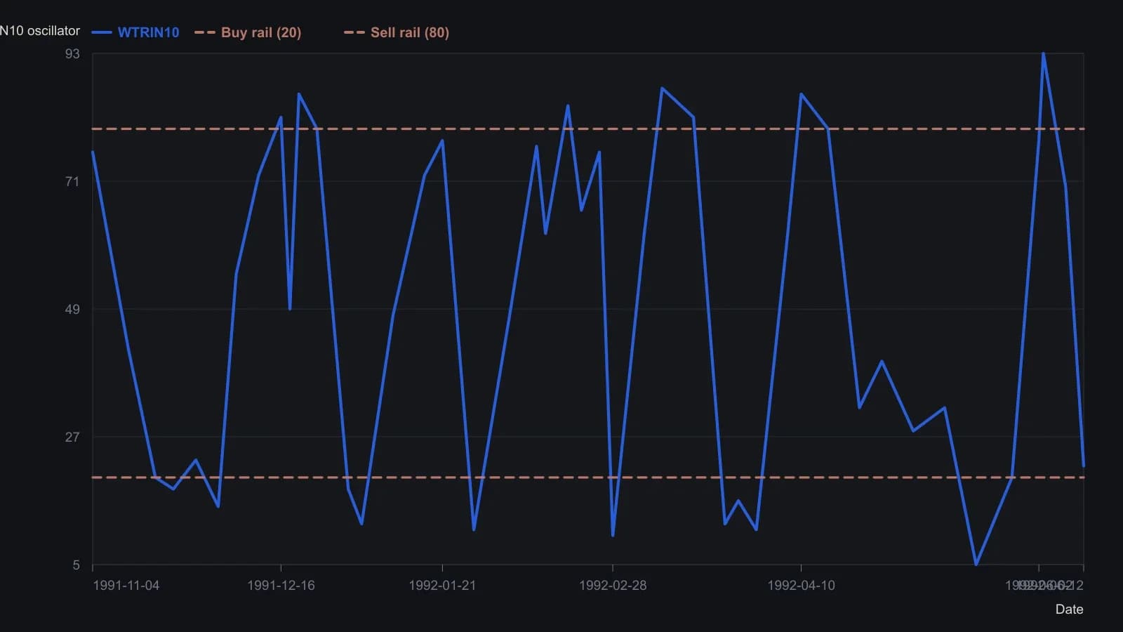 The finished five-day weighted open-TRIN oscillator spends the winter and spring swinging from the buy rail under 20 to the sell rail over 80, tagging those bands at each short-term turn on the accompanying S&P 500 pane. A follower of those crossings would have been out for much of the year-end rally and then chopped through the 1992 range. Daily prints were read from the upper pane of the 12 June 1992 chart; the article does not publish a numeric table of the oscillator.