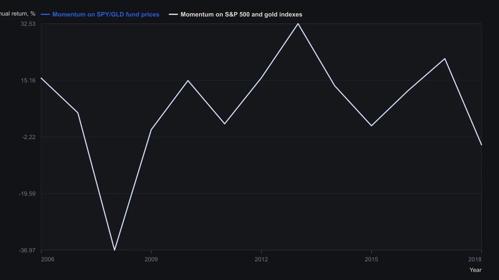 Traders should see that the fund-price series and the index-price series print the same return in every calendar year, so the 2008 collapse and the later recovery are not an artifact of using ETFs. The points are the annual returns from the article’s year-by-year comparison table for 2006 through 2018.