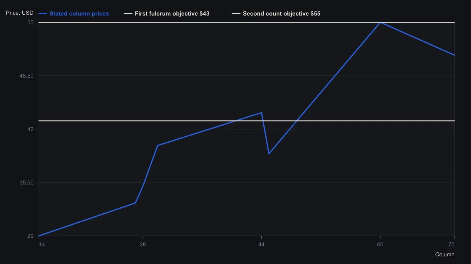 Price versus column on the Universal Widget 1x1 tape: a 14-column fulcrum at the $29 common base projects $43, then a mid-trend count of 16 across $39 projects $55, which column 60 later tags. Stated column prices and both horizontal counts come from Idol’s walkthrough, not from tracing the raster.