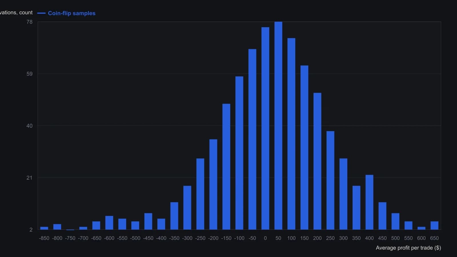 The histogram of 1,500 coin-flip Monte Carlo runs sits mostly between about −$200 and +$300, with the employment-direction rule’s $570 average far out on the right tail. Only three of those 1,500 random samples beat $570 (0.2%). Bars were read off the published frequency chart; the $570 mark and the 0.2% count are the figures the article states.