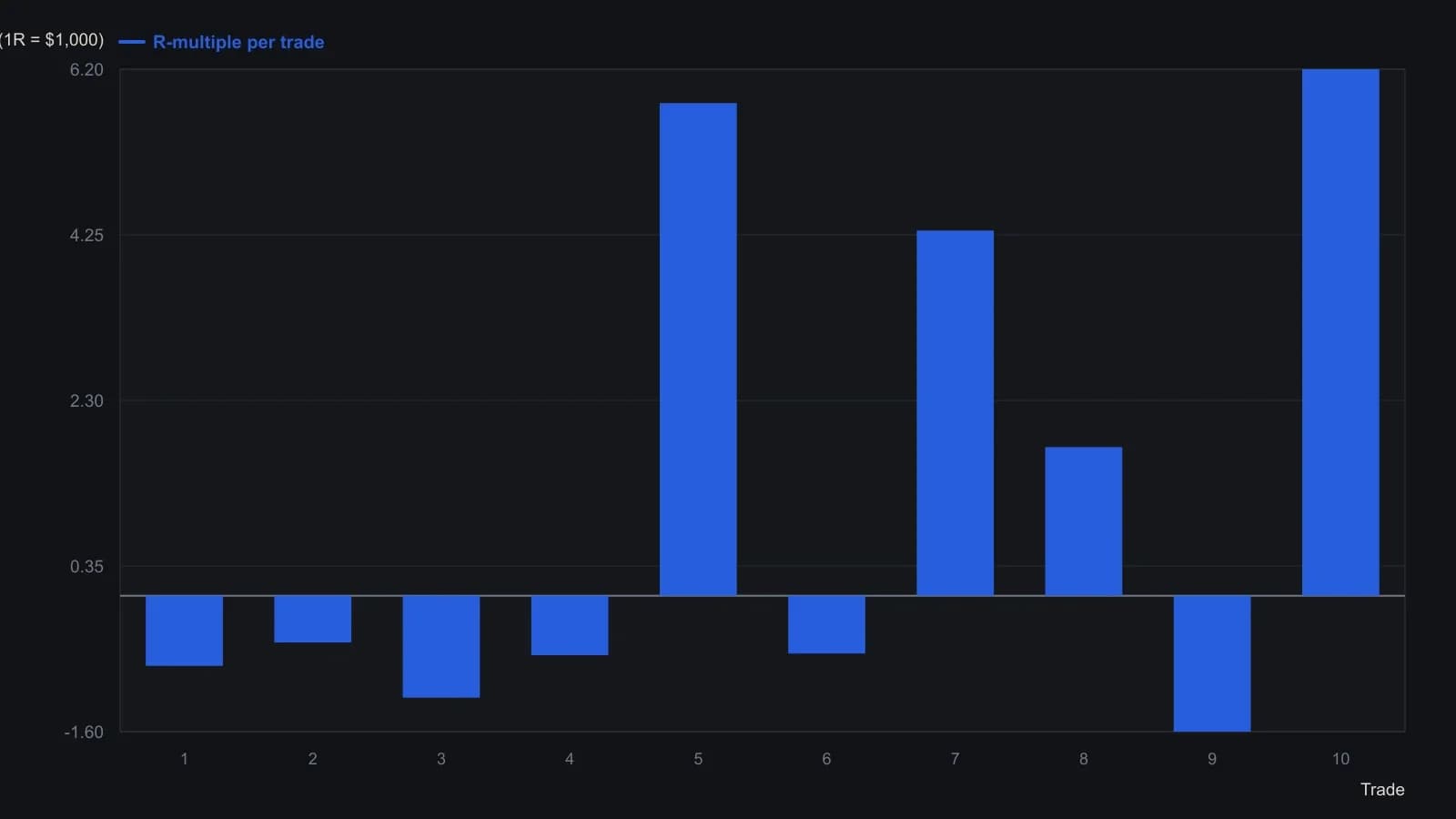 A trader should see a positive-expectancy book driven by four large winners against six capped losses, not a high win rate. The ten R-multiples are the exact Figure 1 table in the source, each measured against a $1,000 initial stop.