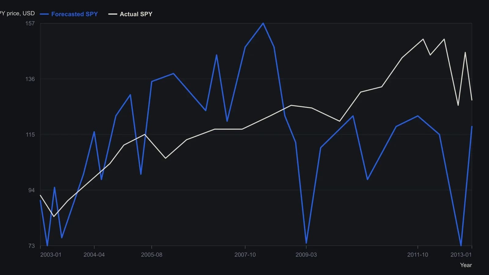 Traders should watch how the reconstructed SPY path tracks the live print into the 2007–08 top, then continues through a crash, a choppy rebound, and a second trough in 2012 before the path turns up. Point values were digitized from the blue (actual) and red (forecast) curves on the source figure, using its printed 70 to 160 price scale and the 31 March 2008 freeze date.