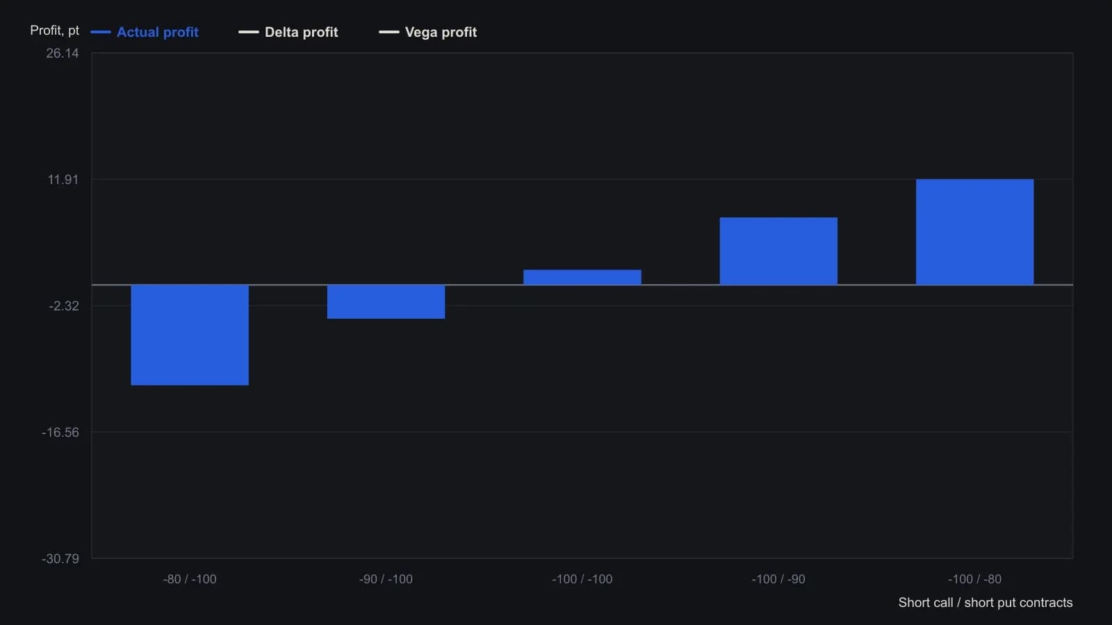 Tilting the short book toward more calls than puts turned a loss into a gain when KOSPI 200 futures fell three points. Bars come from the November 7, 2005 short-strangle blotter in the article table (162 call / 152 put, 100-call basis), not from the decorative photo or the two plotted figures.