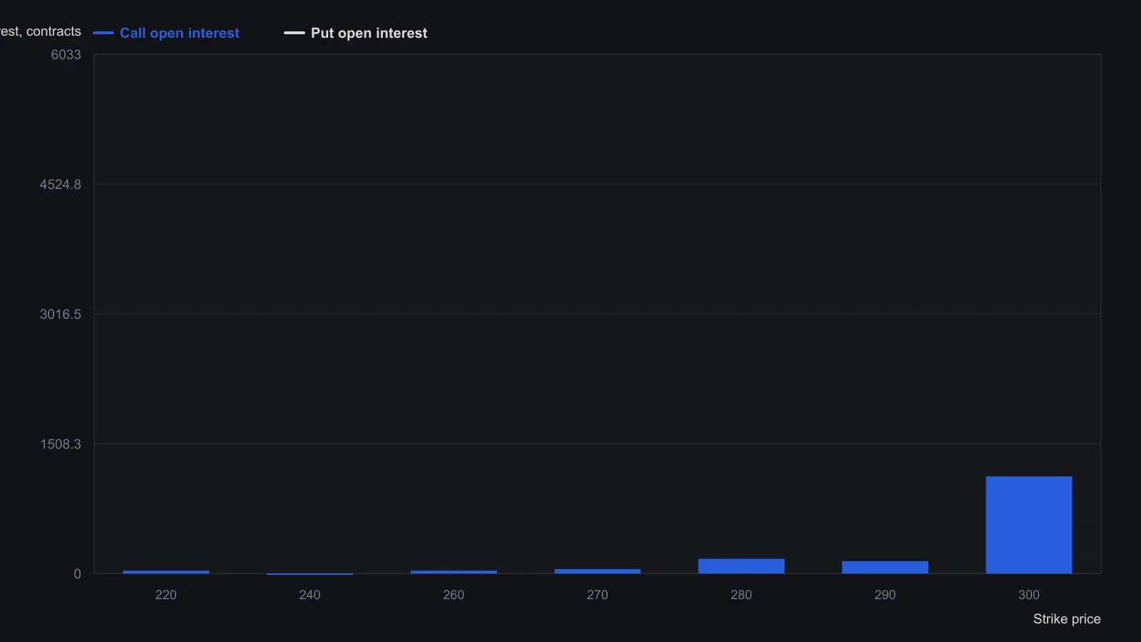 Puts carry most of the book below 300, while call open interest stays thin until the 300 strike. These contract counts come from the article’s settlement worksheet for an AEX expiration printed at 340 and are the listed series used to build the settlement-cost map.