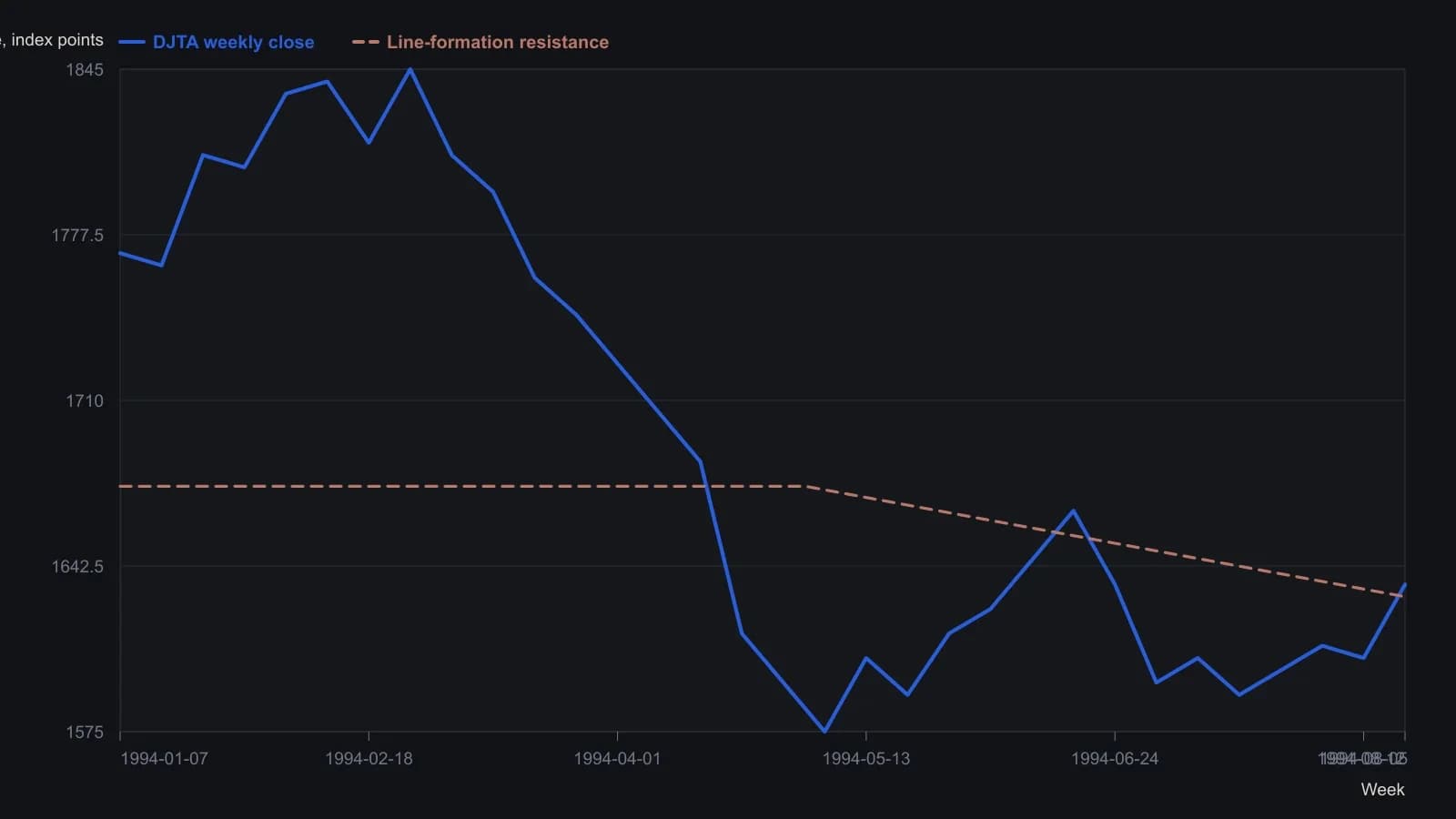 Weekly Transport average in 1994 first sold off from the mid-1800s into the mid-1500s, then printed a delayed rebound high that stalled under the mid-1670s ceiling of a sideways line-formation instead of confirming a new industrial advance. Values are approximate weekly closes read off the source ChartBook weekly bar chart (not a table).