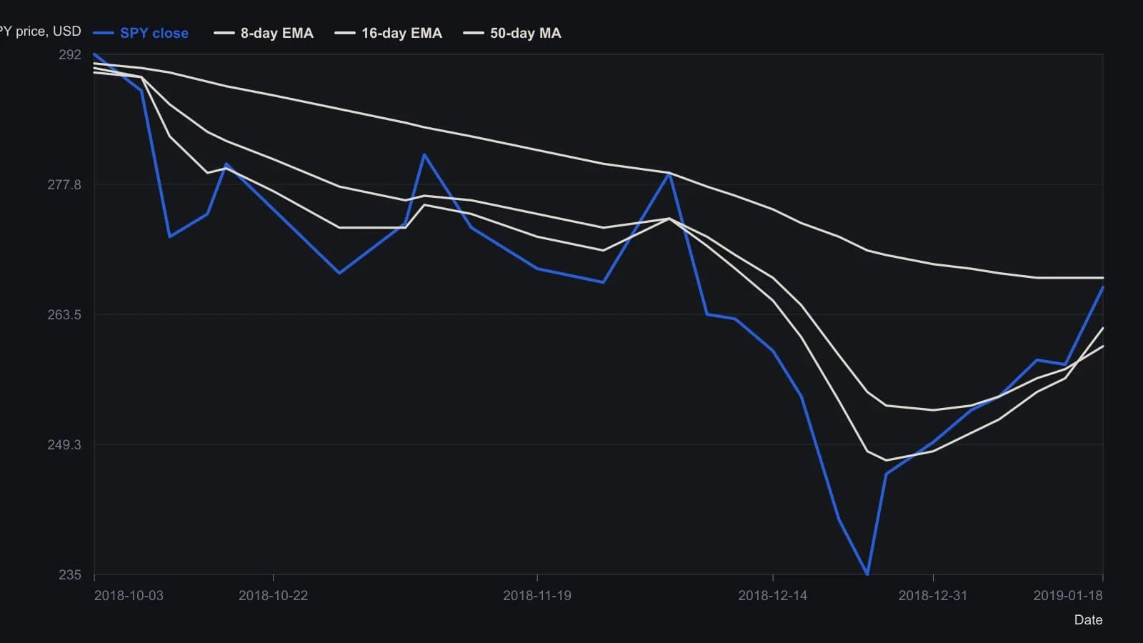 From early October 2018 into the Christmas low, SPY lost both short averages and sat far below the 50-day line—the confirmation failure the three-filter stack is meant to catch. The rebound into 18 January 2019 put the close back above the 8-day and 16-day averages at the labeled 266.46, with the 50-day average still just overhead. Closes and the three averages were read from the published daily TC2000 screenshot; only the last close is a printed figure, the rest are approximate.