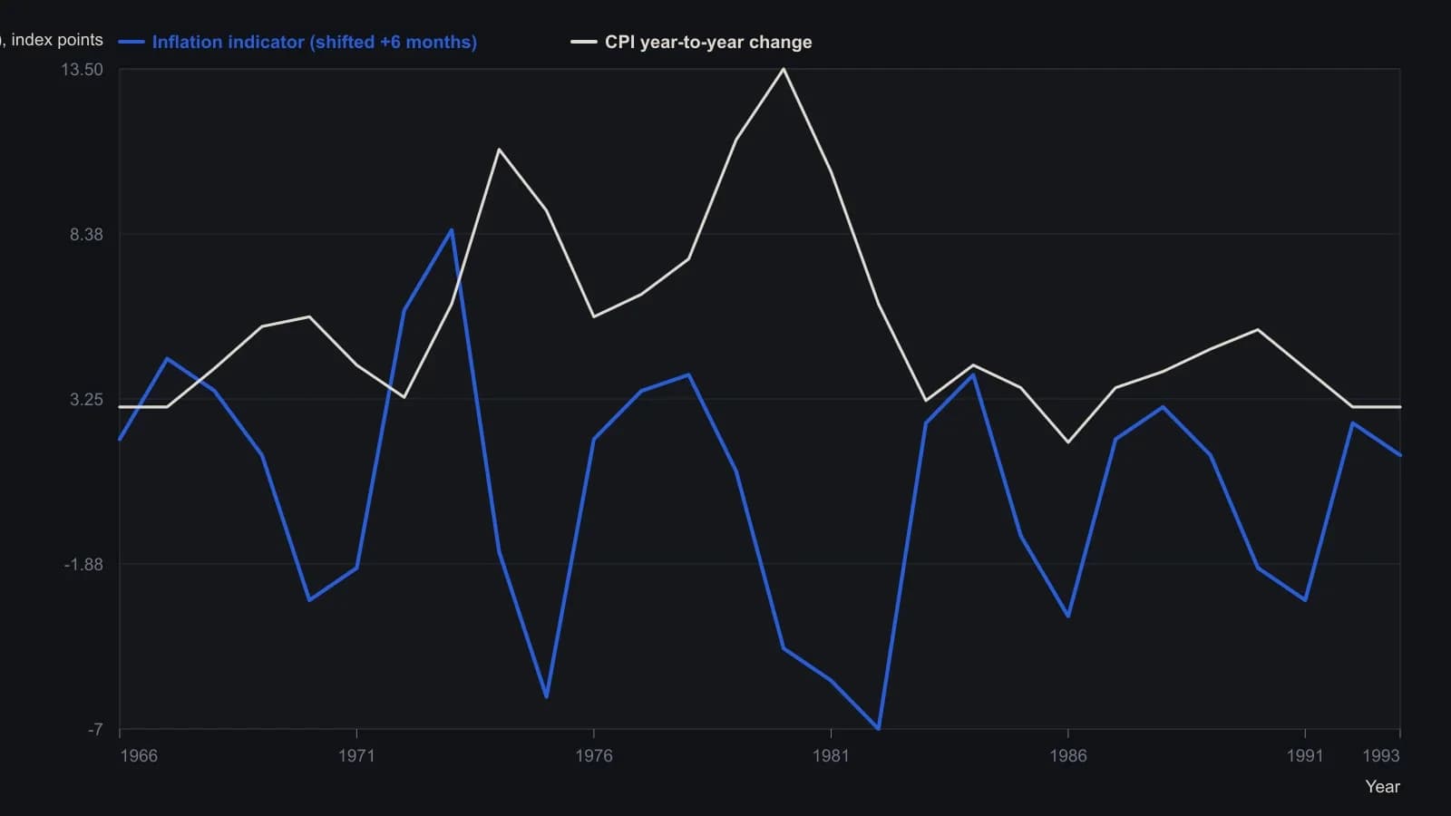 The signed two-input filter, drawn six months ahead of the year-to-year CPI change, crosses above and below zero before the inflation rate turns. Values are read from the plotted bars and CPI line in Figure 2, not from a table.
