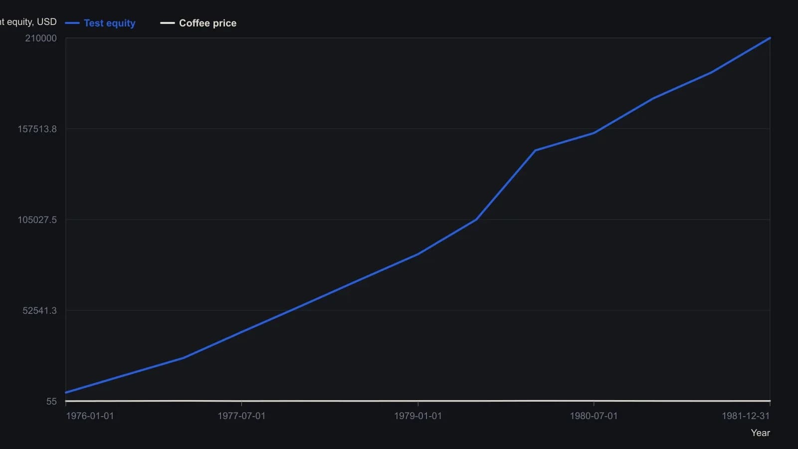 The upper equity curve climbs from near zero to about $200,000 while coffee futures trend and oscillate below, matching the article’s claim that this 1977–81 window looks robust. Values were read from the MetaStock plot in Figure 1 (embedded-002), not from a numeric table.