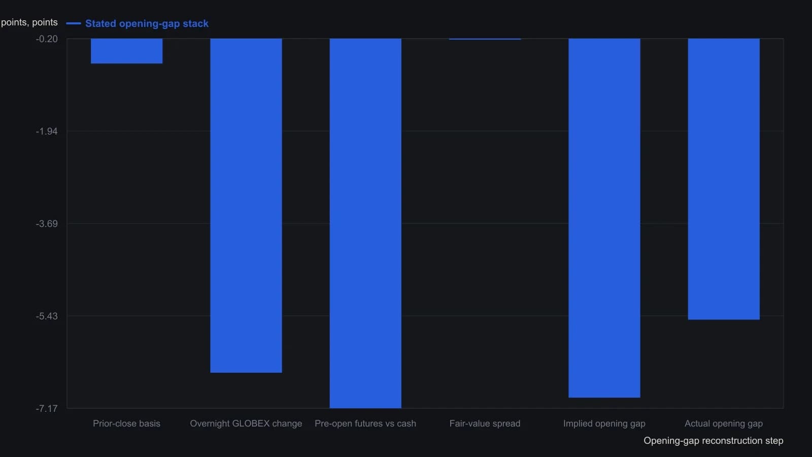 The March 5 2004 worked example stacks the overnight GLOBEX move and the once-a-day fair-value spread into an implied −6.97-point cash gap versus the prior 1154.87 close. Cash only fell 5.5 points at the open because buy-programs lifted the cheap futures and shrank the hole. Every bar is a figure the article states in that example, not a reading off the candlesticks.