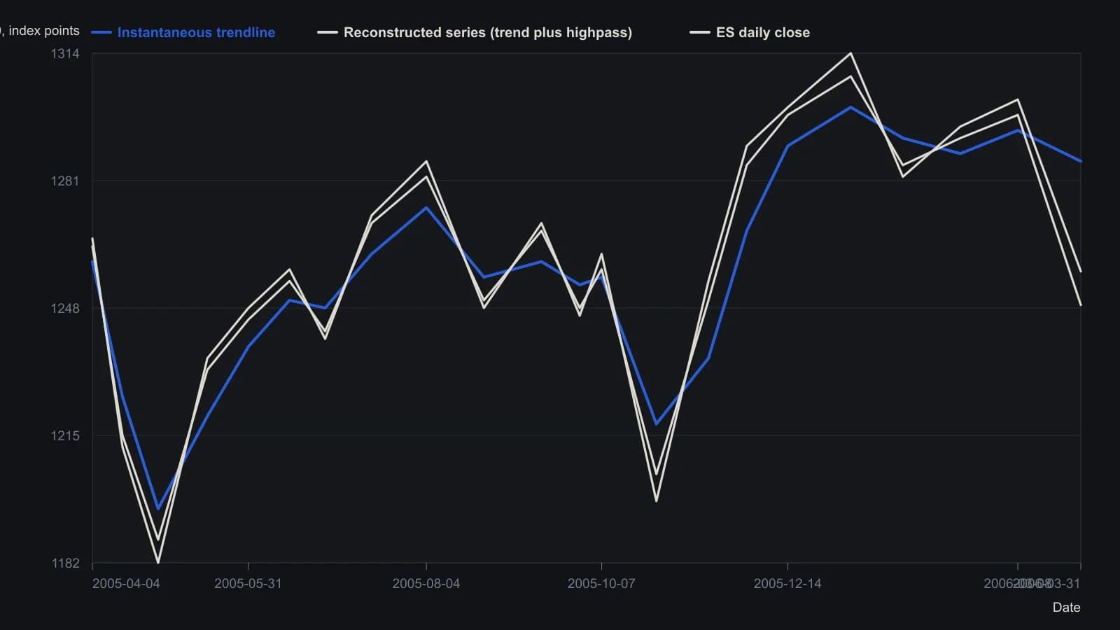 Daily continuous E-mini S&P 500 from April 2005 through March 2006. The smoother line is the instantaneous trendline, a cycle-length average plus a smoothed momentum term. Adding the smoothed highpass residual rebuilds a series that stays with the futures close, including the final printed close 1257.50 and model print 1248.80. Values were read from the TradeStation figure, not from a table.