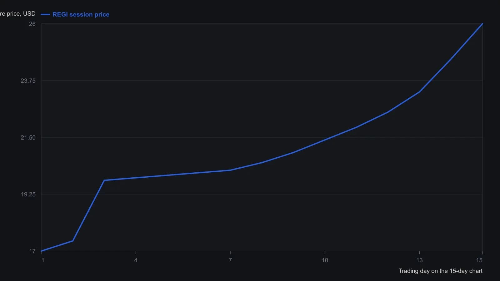 A trader is meant to read this 15-day REGI window from the right-hand side: price climbs from about 17 dollars to 26, a nine-point span of roughly 30 percent, after an early gap and a persistent uptrend. That width already clears the article’s 20 percent minimum on a 15-day chart, so a breakout here is treated as having momentum rather than chop. Session prices were digitized from the published 15-minute candlestick figure; the source printed no table of closes.