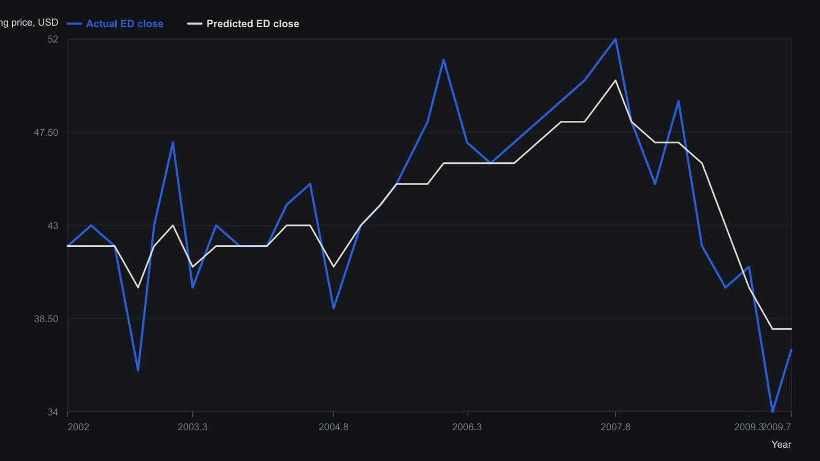 A trader should see the loose forecast crossing the actual close again and again rather than hugging it; that gap is the pair-trade spread used for simultaneous long and short rules. Prices were read from the NeuroShell daily chart of Consolidated Edison from 2002 through 2009.