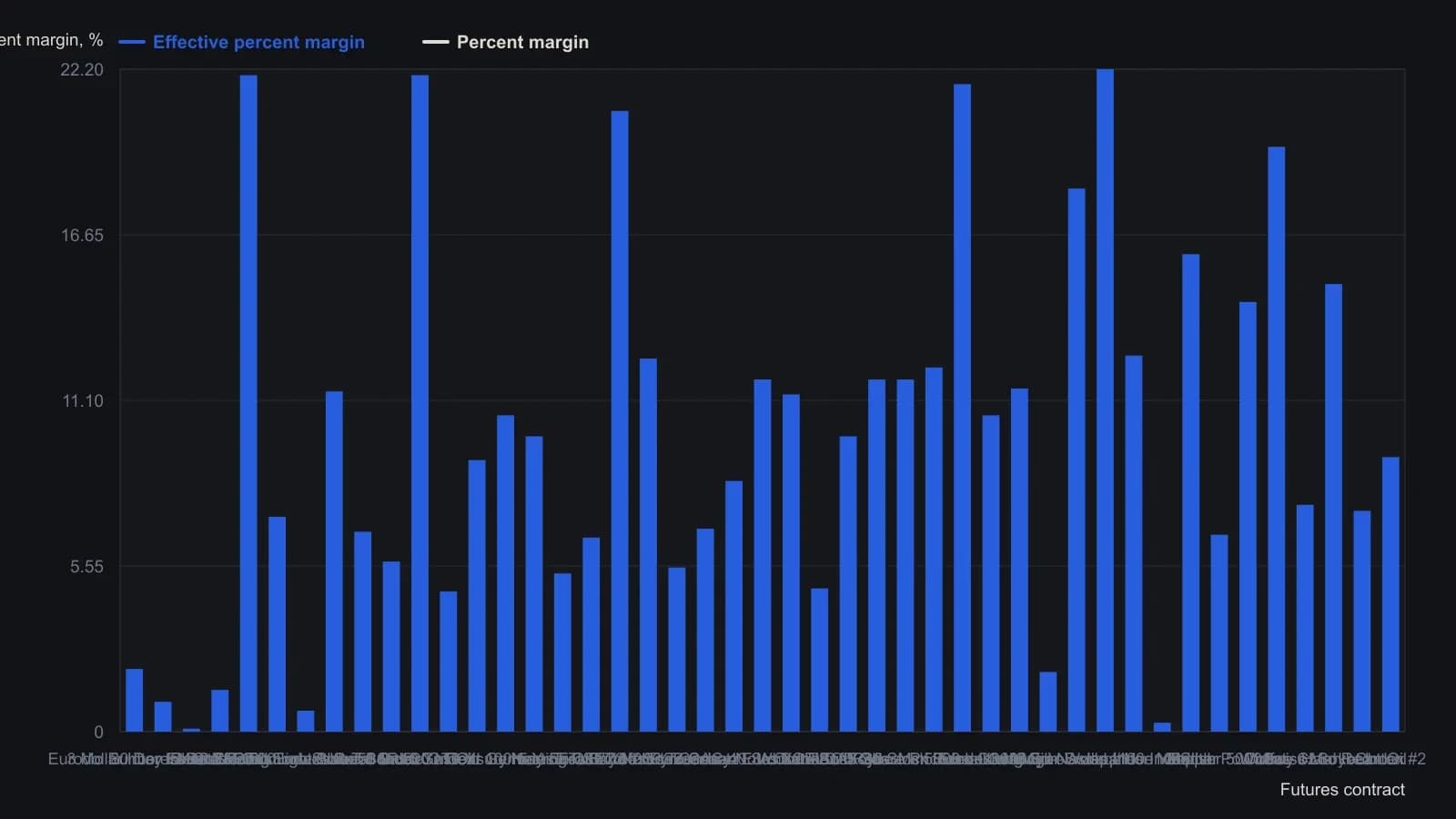 Posted percent margin is a poor stand-in for how much of a contract’s three-year dollar range that margin actually consumes. Equity-index futures cluster near 20–22% effective margin, short-rate contracts stay near 0–2%, and Natural Gas posts 13.5% margin but only 6.7% of its range. Figures are the September 2010 Stocks & Commodities liquidity table, left in published liquidity order from Eurodollar down to Cotton.