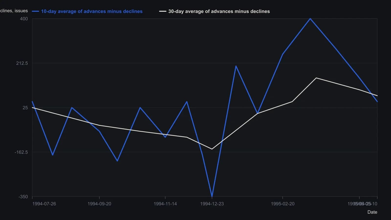 Mamis kept a 10-day average of daily advances minus declines as a simple overbought/oversold oscillator and treated a cross of the 30-day average as his only mechanical rule. On the printed figure the 10-day line collapses with the December 1994 selloff, then thrusts to a high extreme as 1995 breadth expands, while the slower 30-day line lags and is crossed from below — the pattern change he wanted, not a formula print. Points were read from the figure's right-hand scale against the dated ticks.