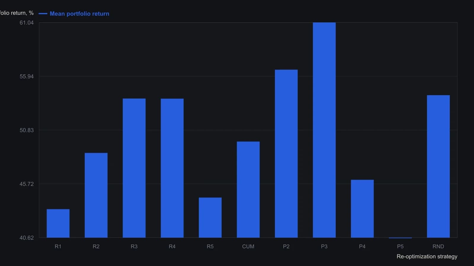 Average out-of-sample portfolio returns for the channel-breakout system sit in a narrow 41–61 percent band across all ten history-based calendars, and the random-parameter control (RND, 54.14 percent) sits inside that band rather than below it. A trader should treat the re-optimization calendar as just another rule: on this test it does not lift the mean above a chance draw from the same grid. Figures are the authors’ reported mean percent returns from their Channel Breakout summary table.